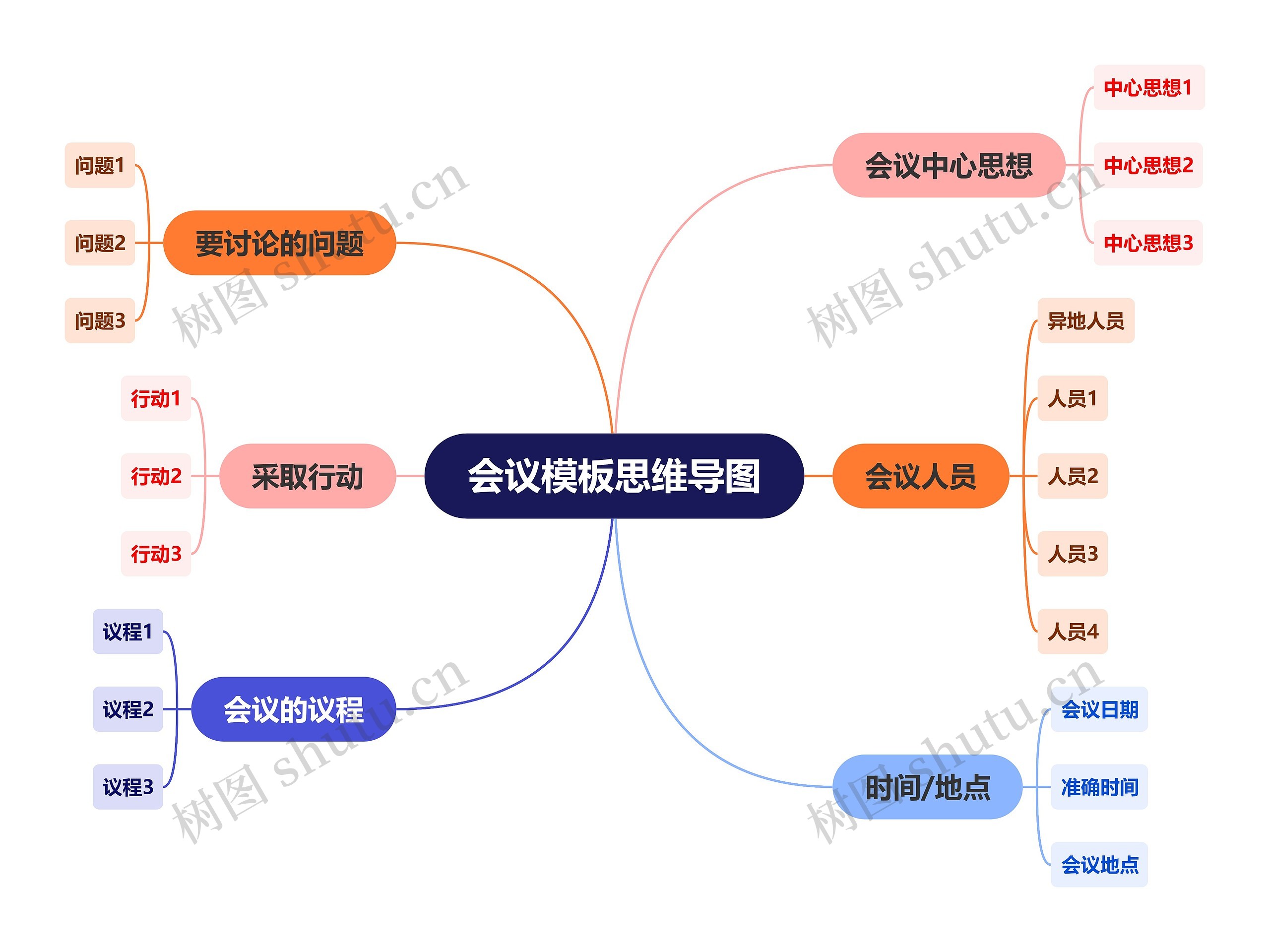 会议模板思维导图