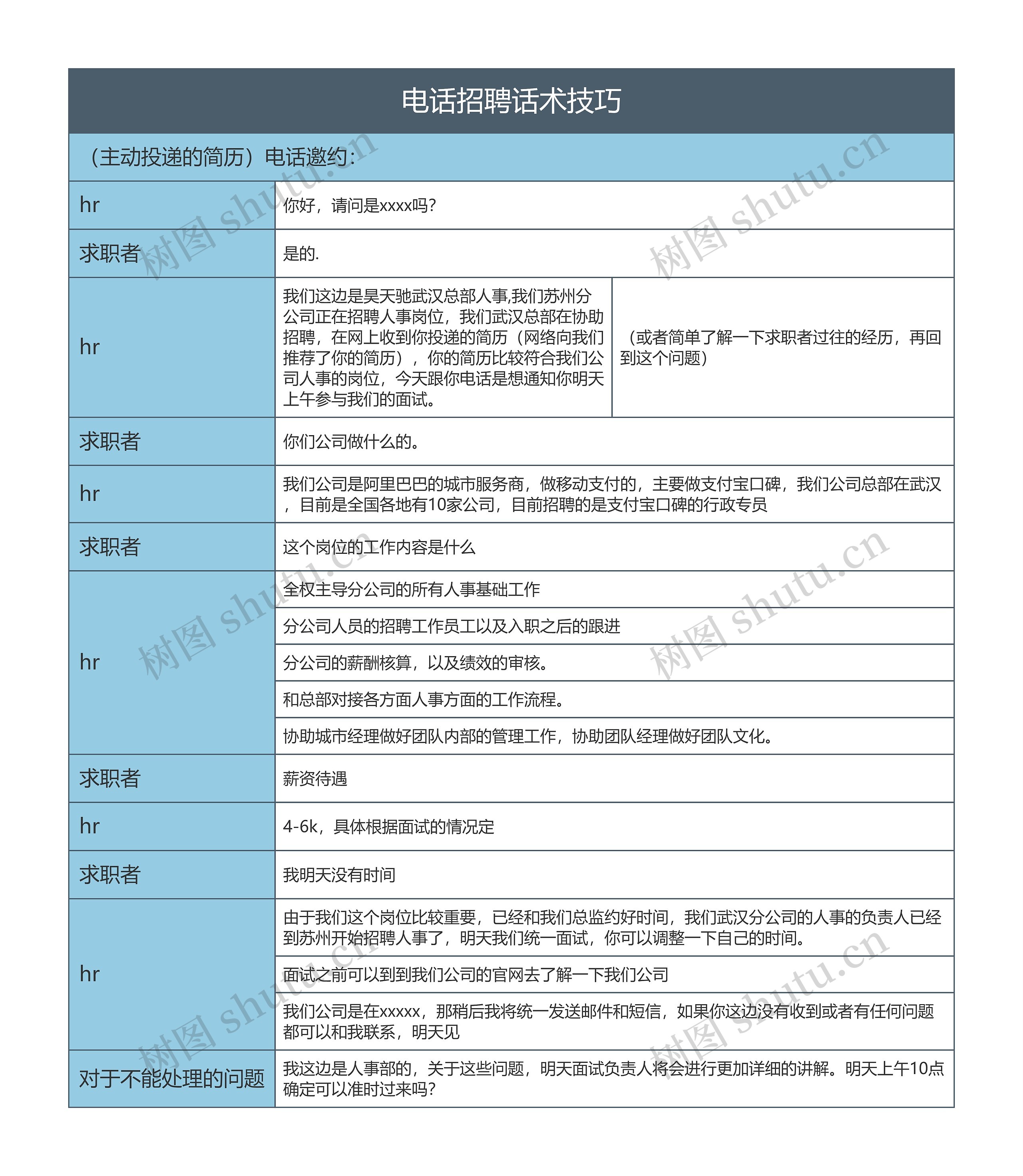 电话招聘话术逻辑图