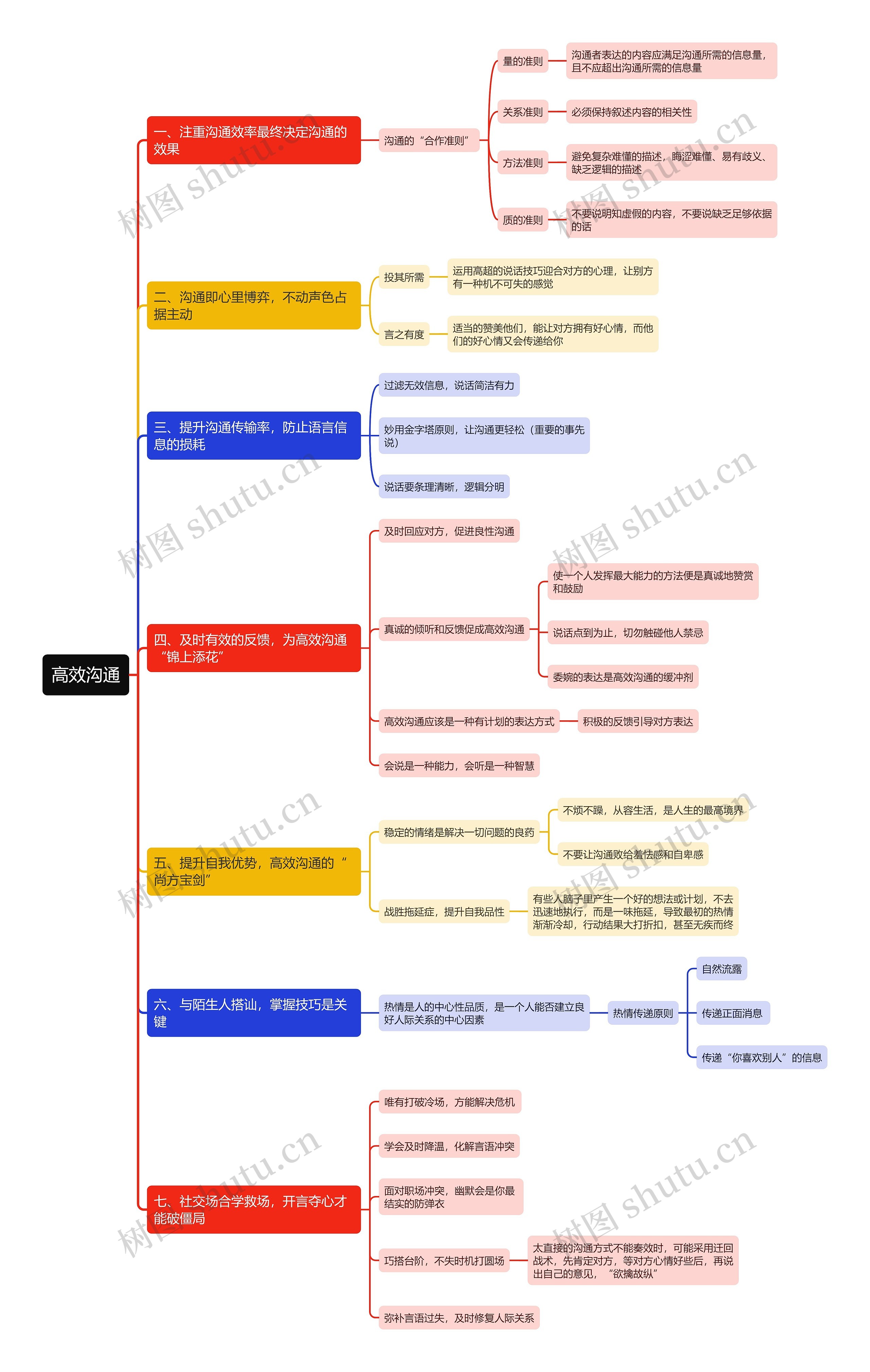《高效沟通》思维导图