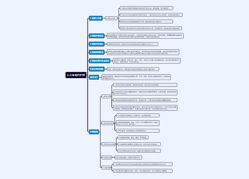 心力衰竭的护理思维导图