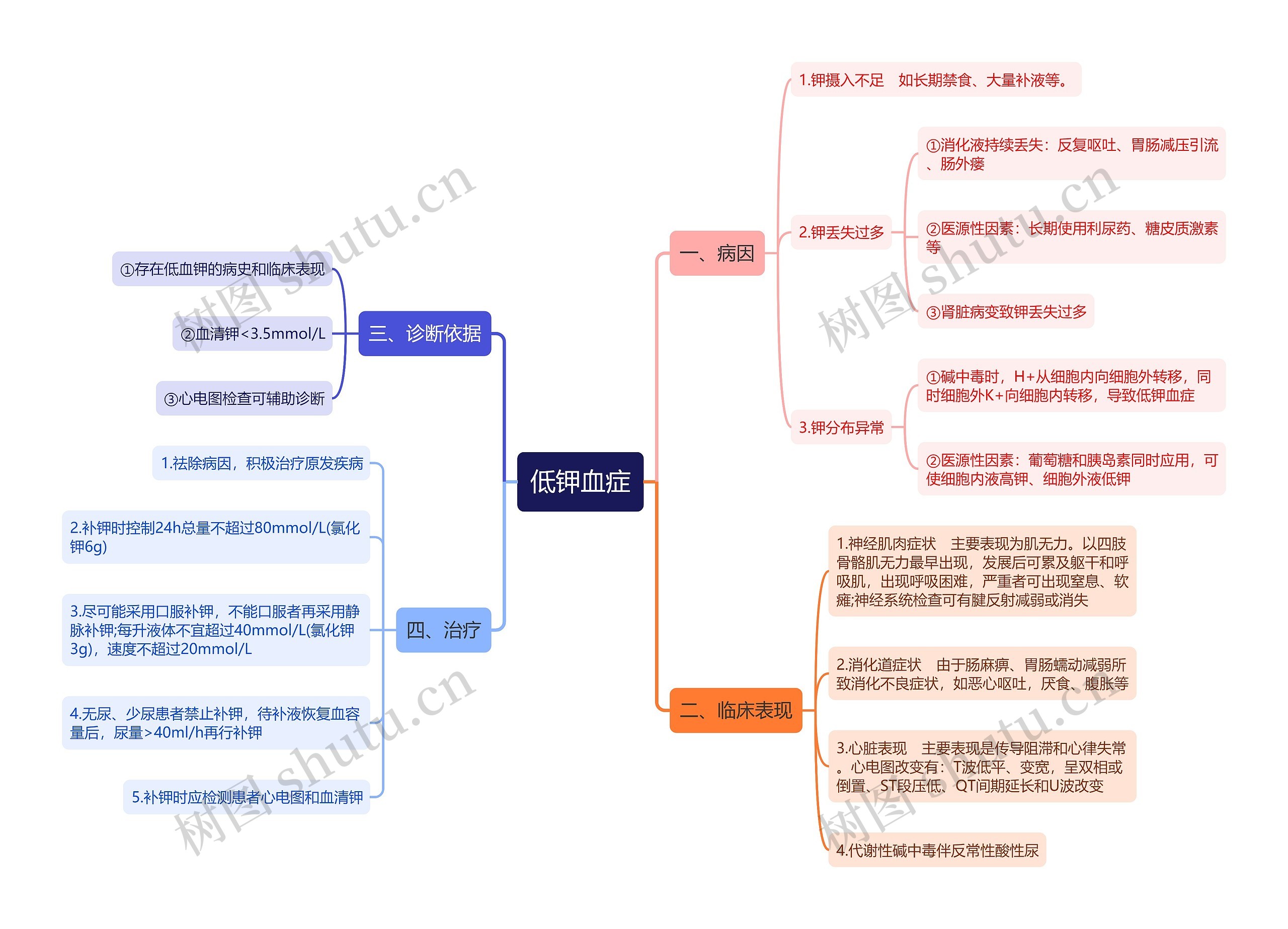 低钾血症思维导图