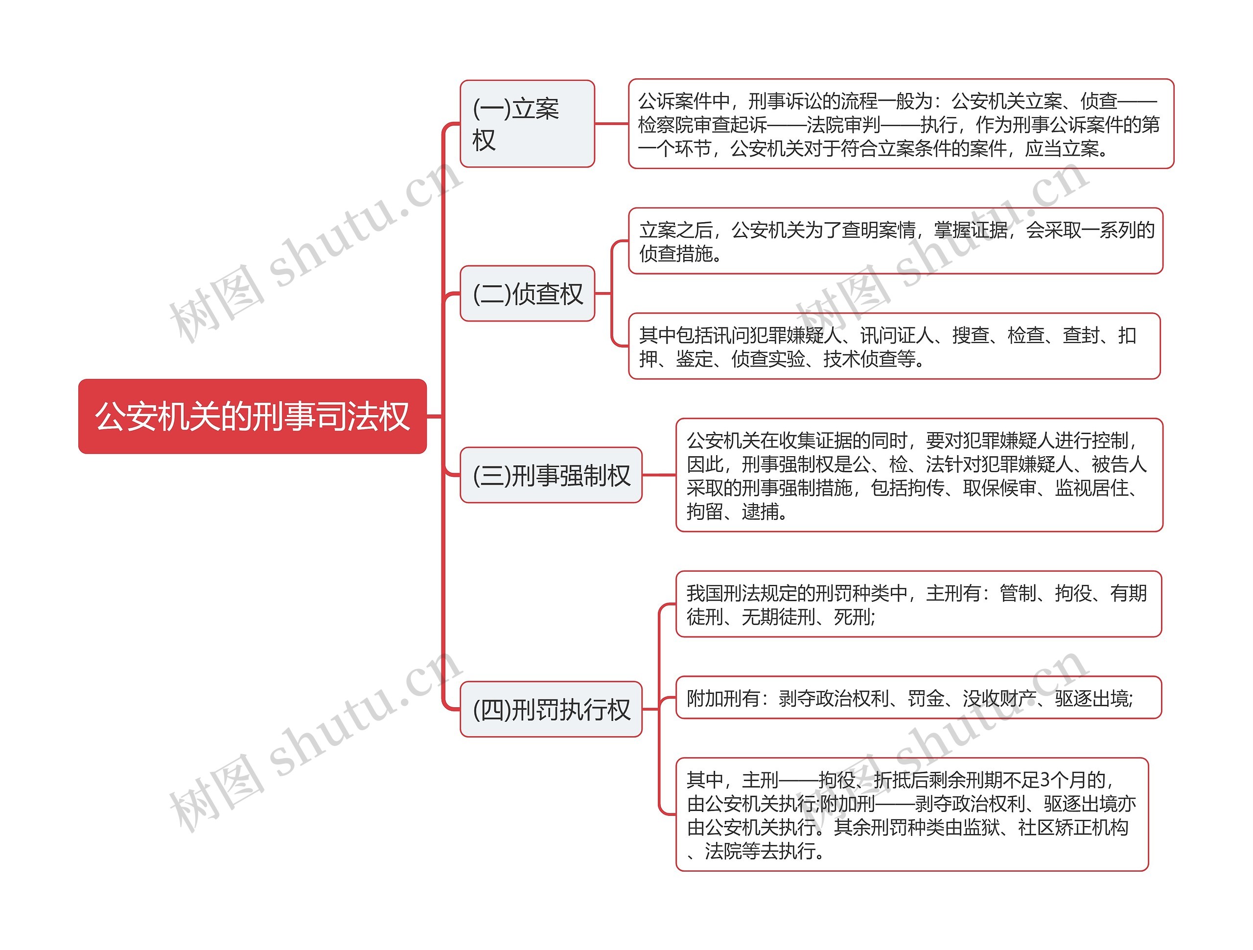 公考公安机关的刑事司法权思维导图