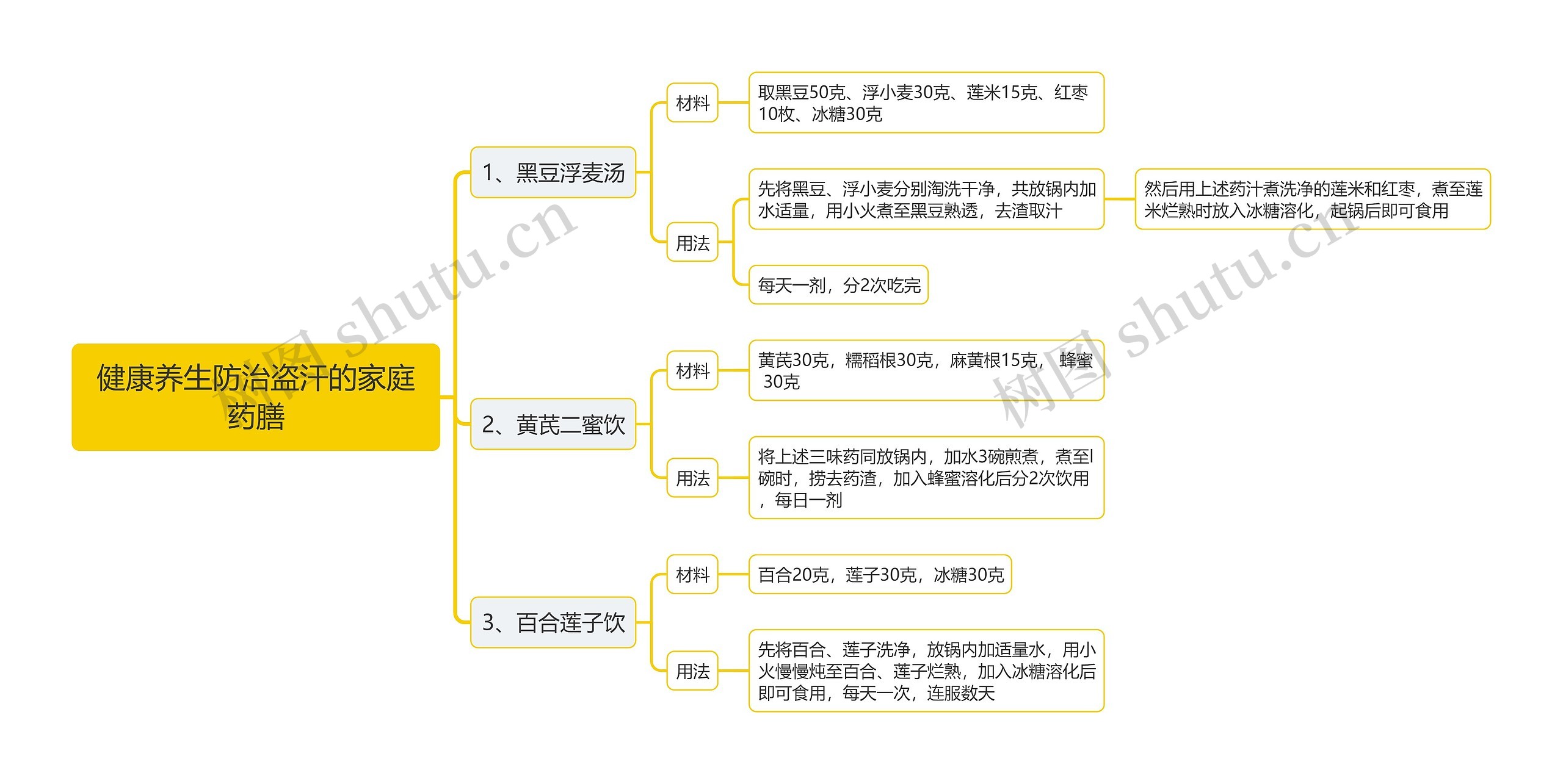 健康养生防治盗汗的家庭药膳思维导图 健康养生防治盗汗的家庭药膳思维导图