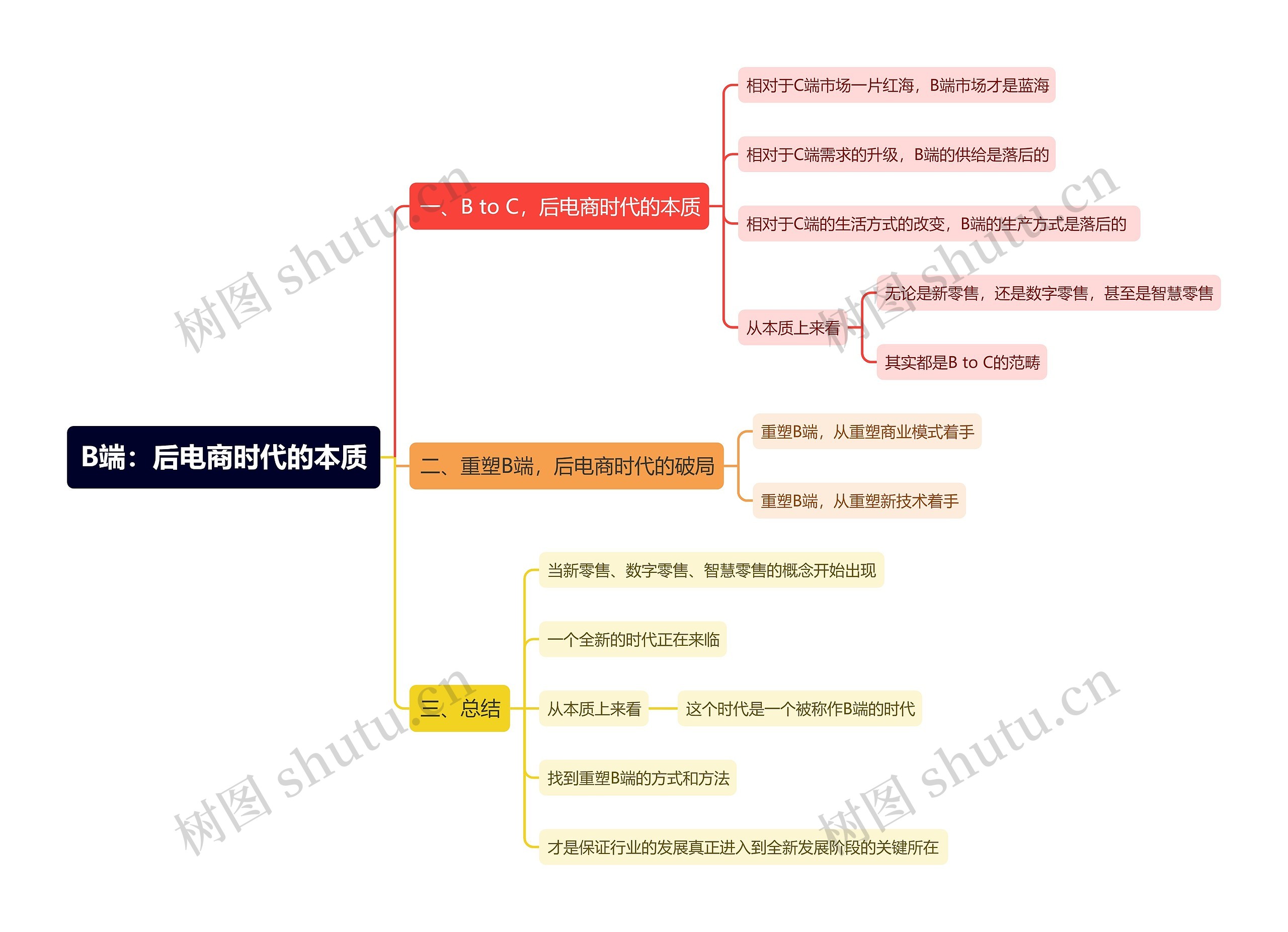 B端：后电商时代的本质