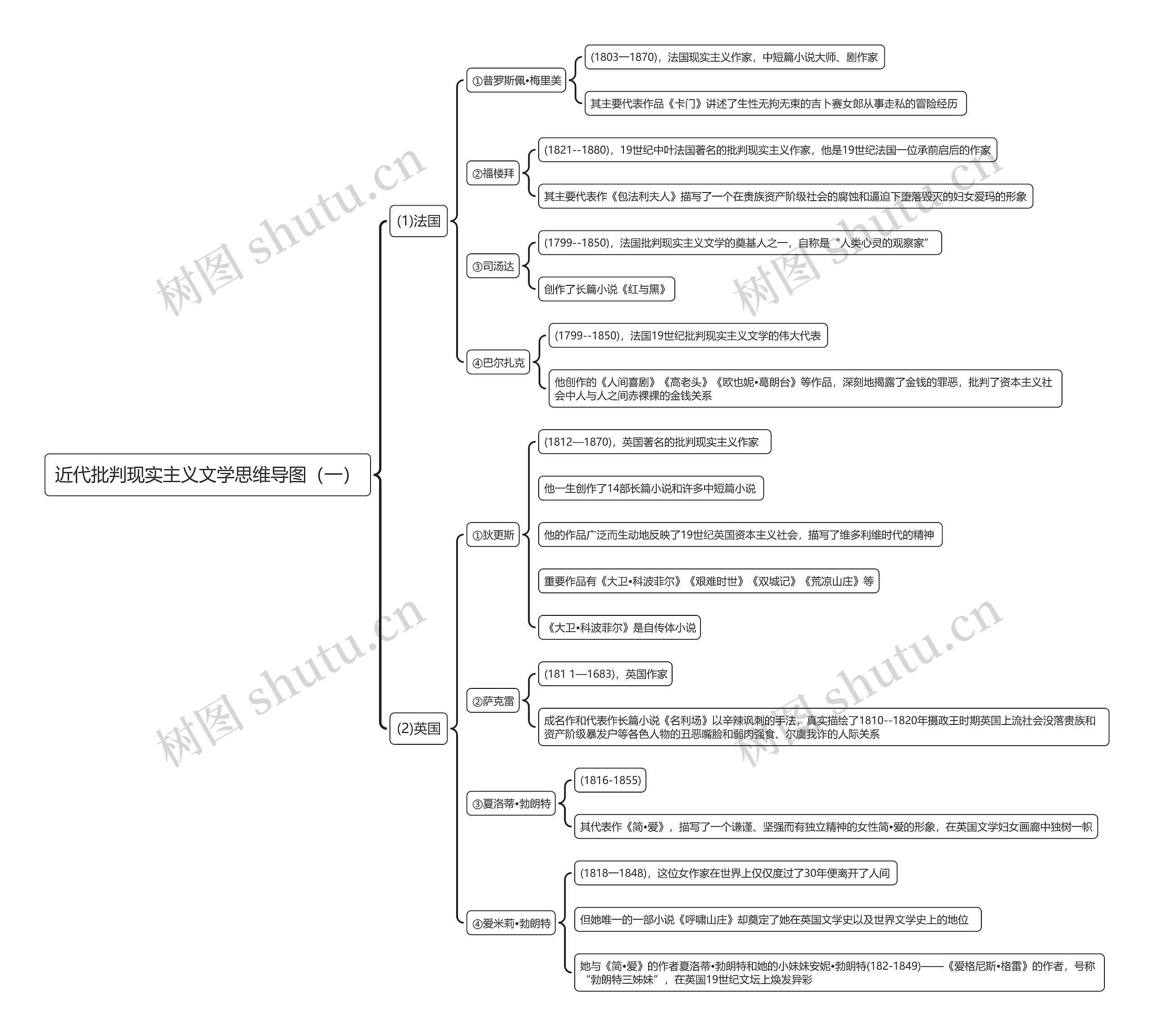 近代批判现实主义文学（一）思维导图