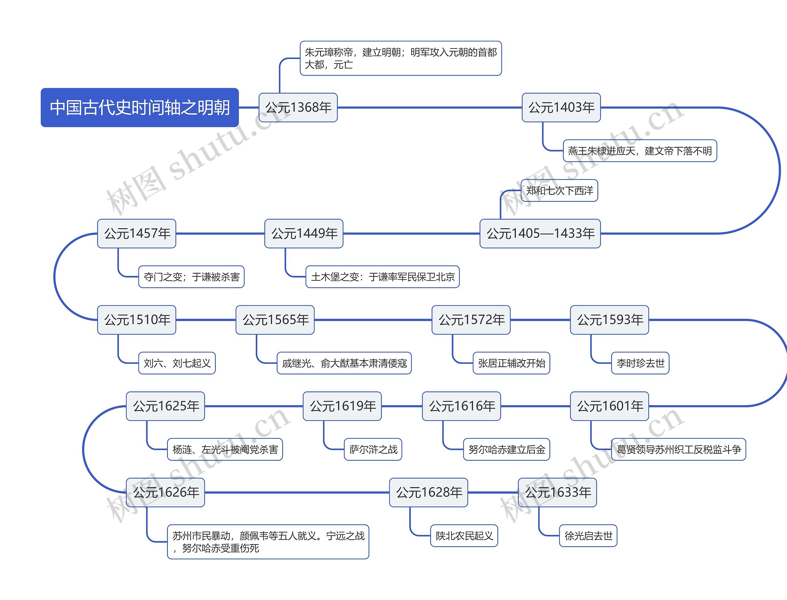 中国古代史时间轴之明朝思维导图