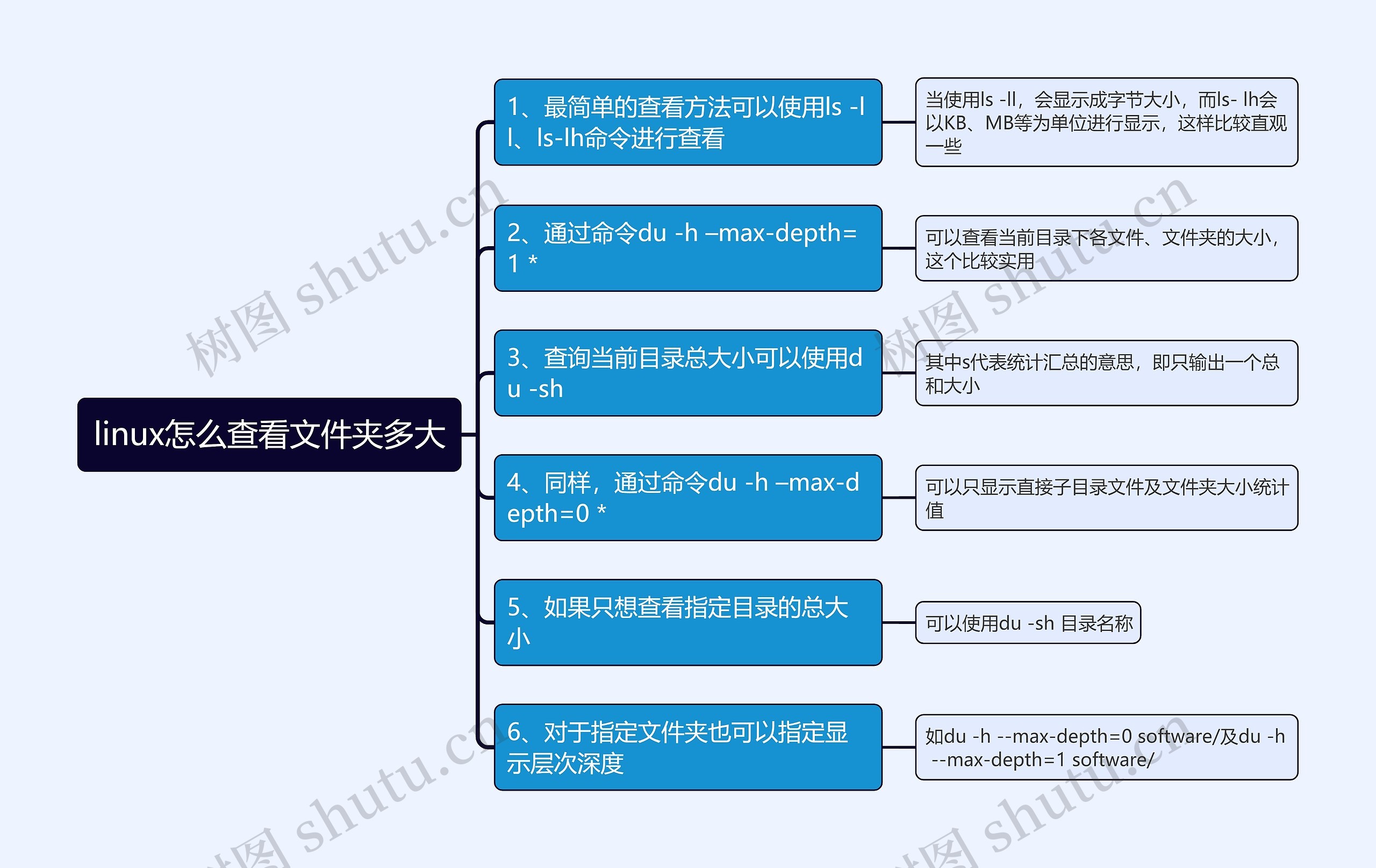 linux怎么查看文件夹多大思维导图