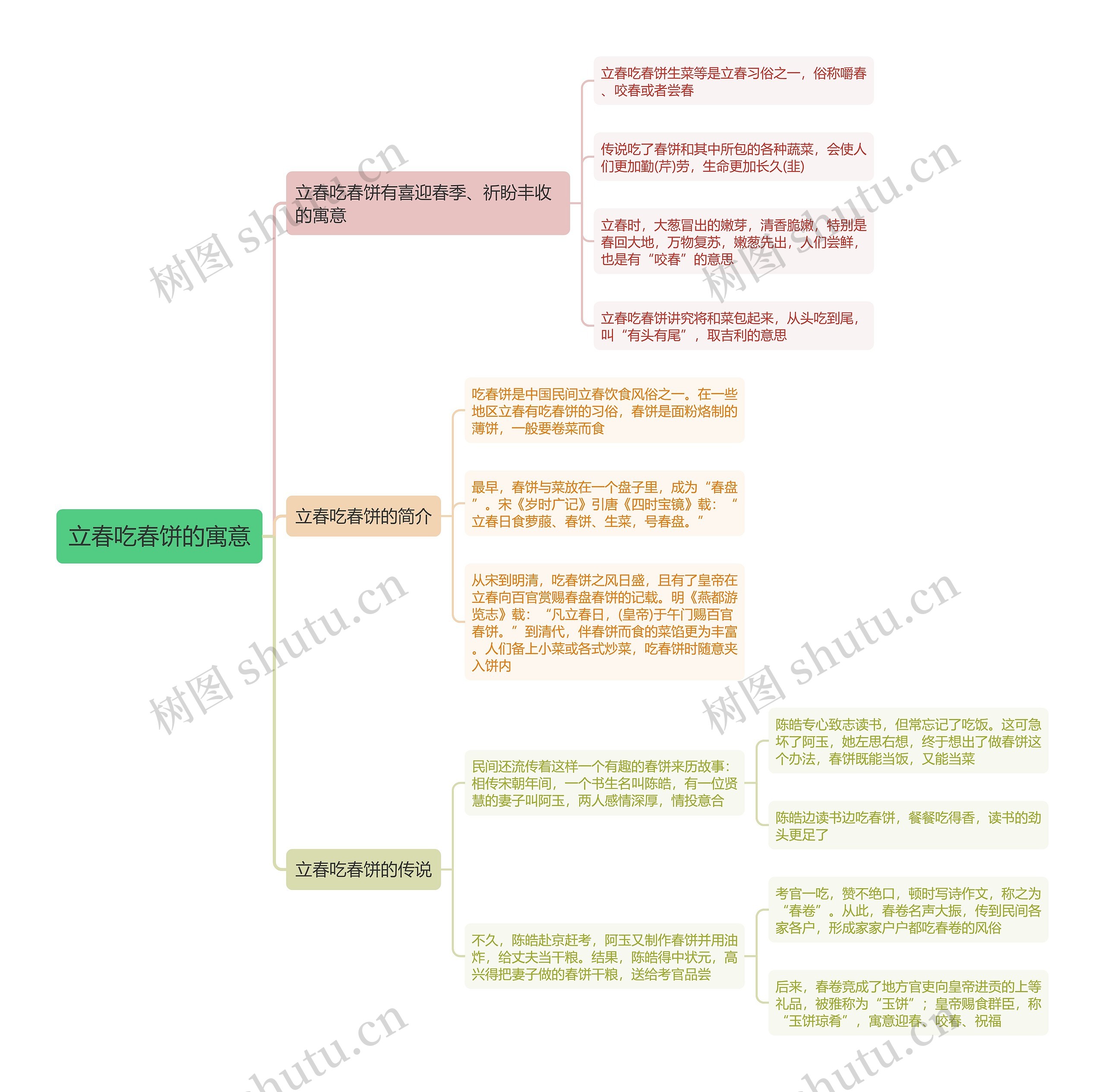 立春吃春饼的寓意思维导图