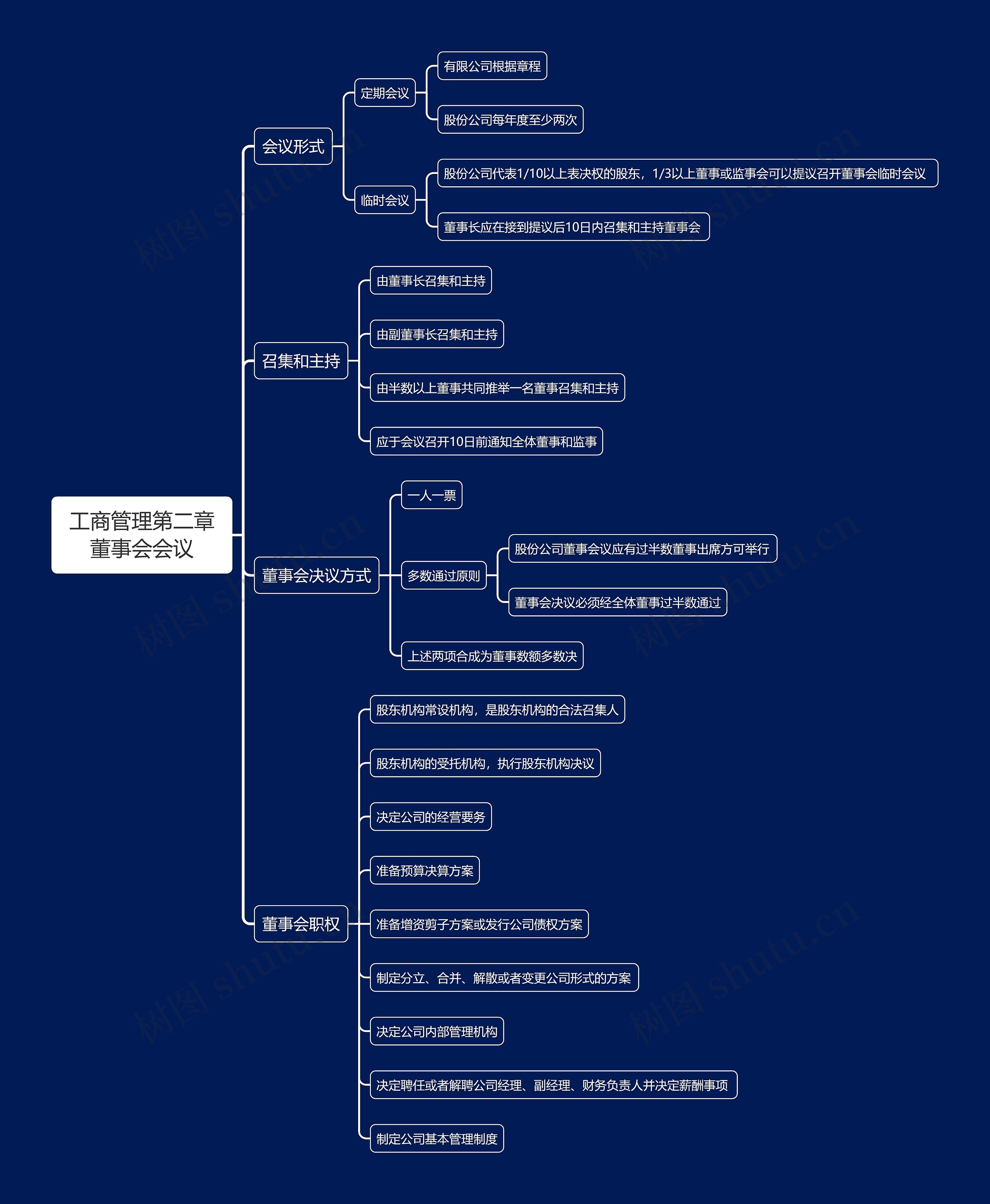 工商管理第二章董事会会议思维导图