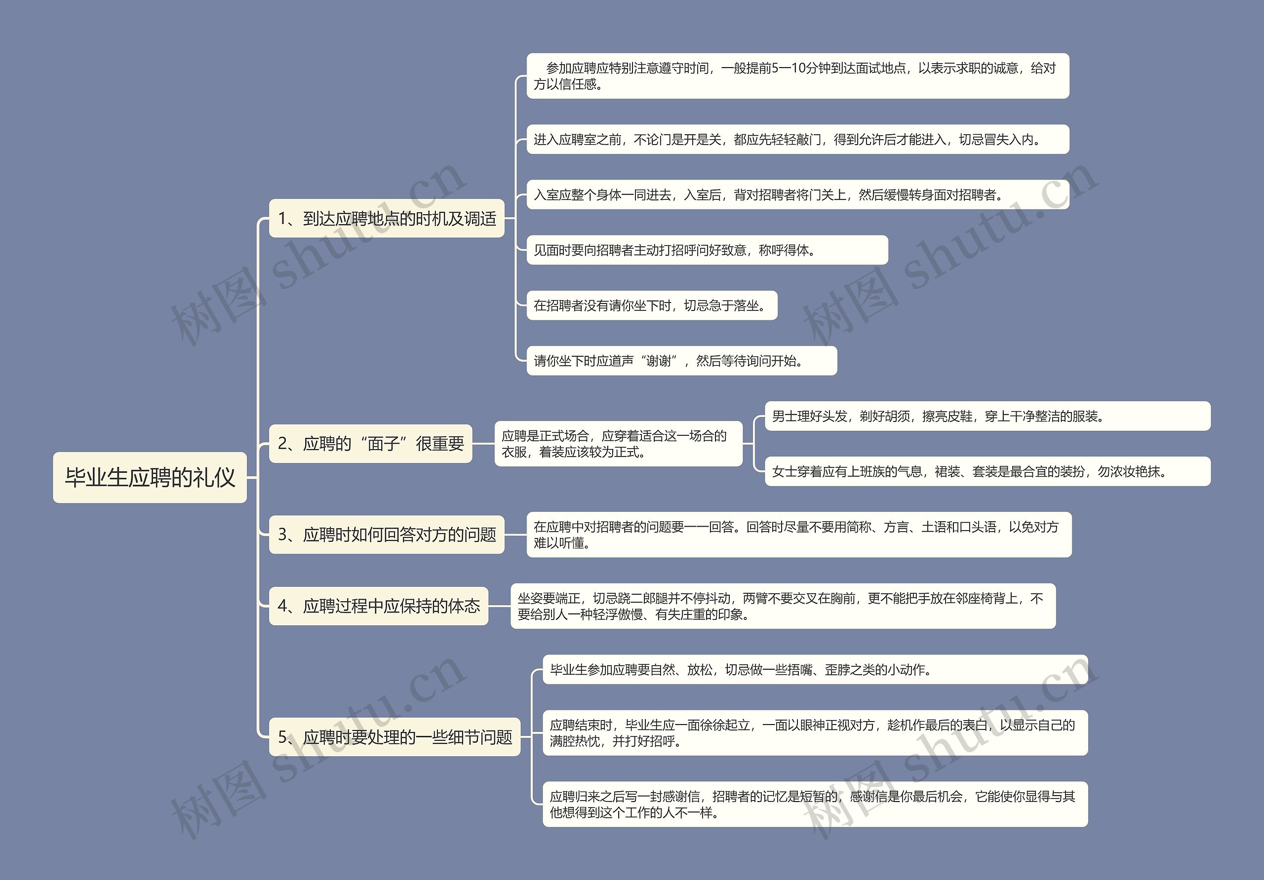 毕业生应聘的礼仪思维导图