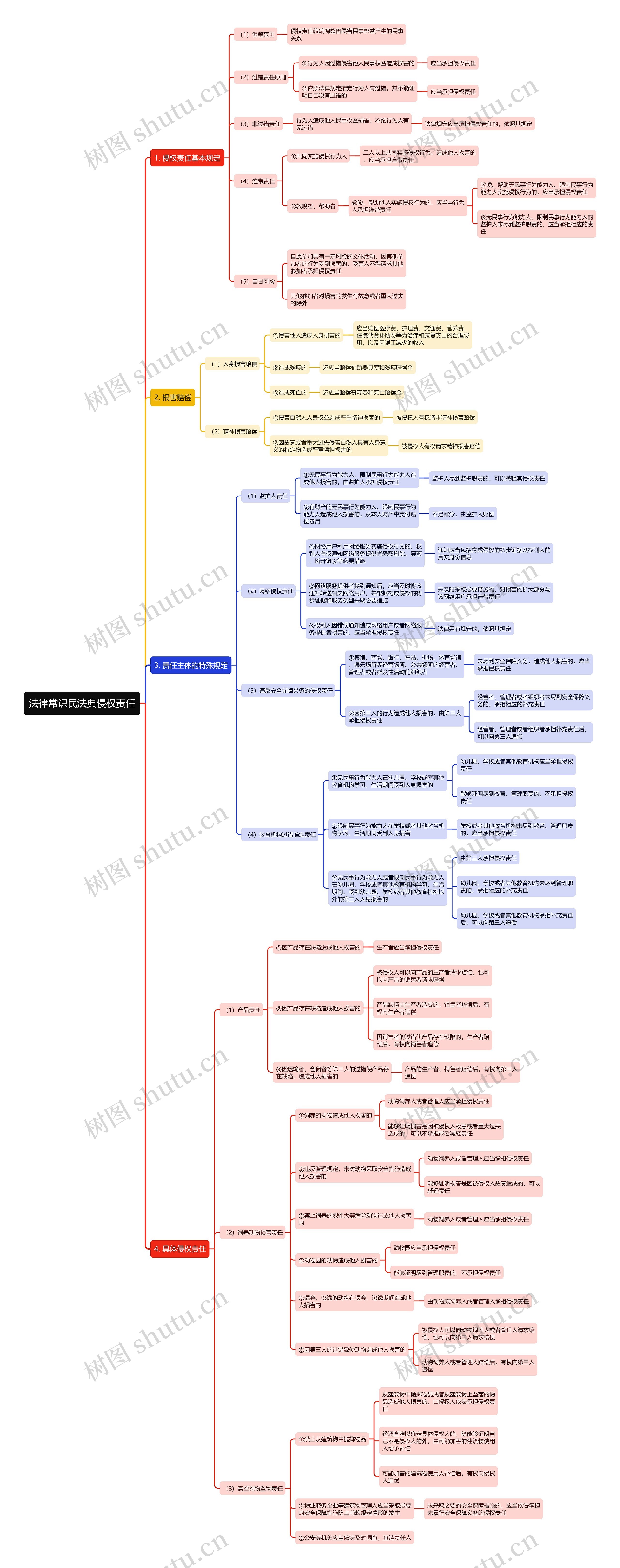 法律常识民法典侵权责任思维导图