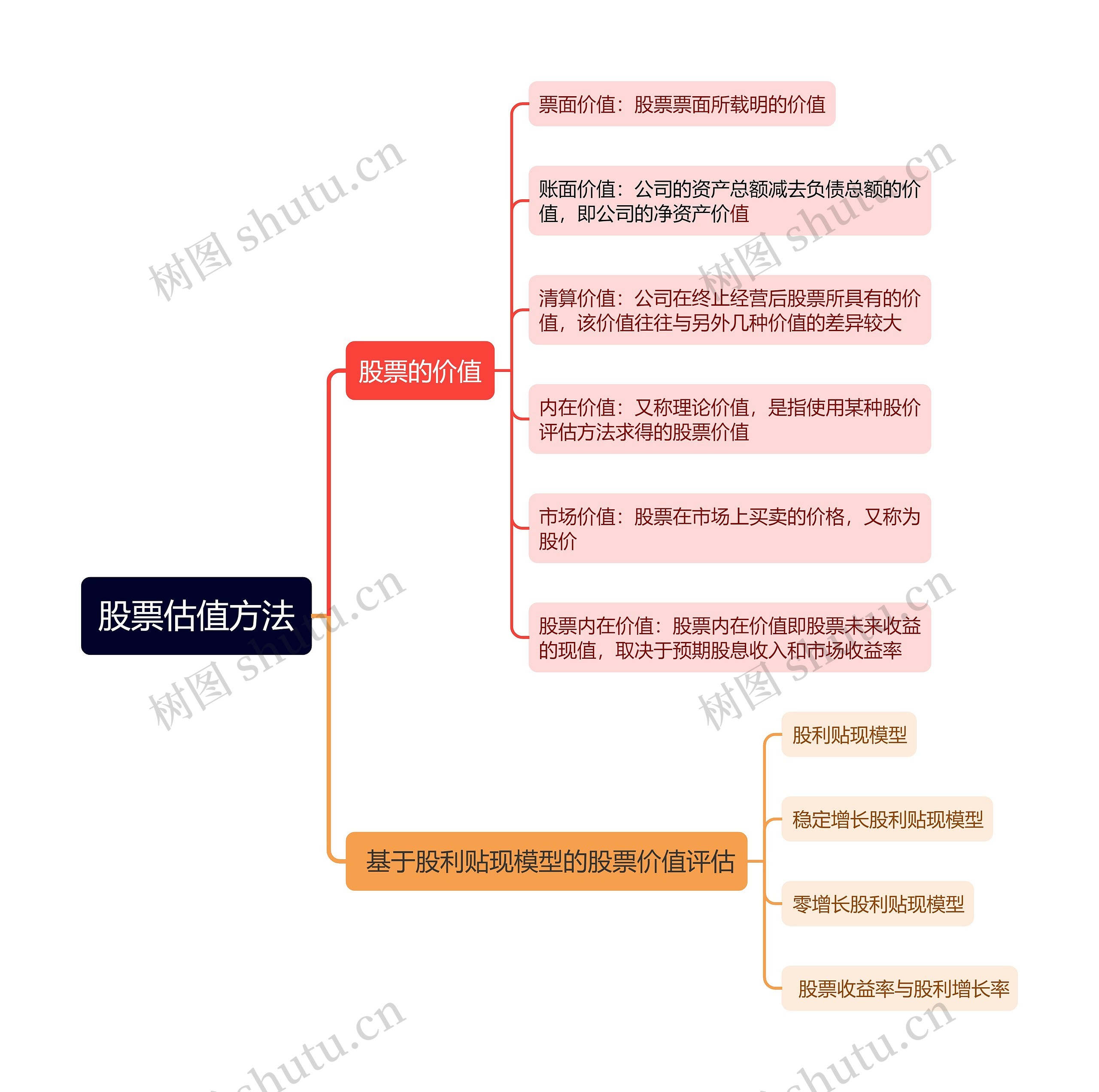 股票估值方法思维导图