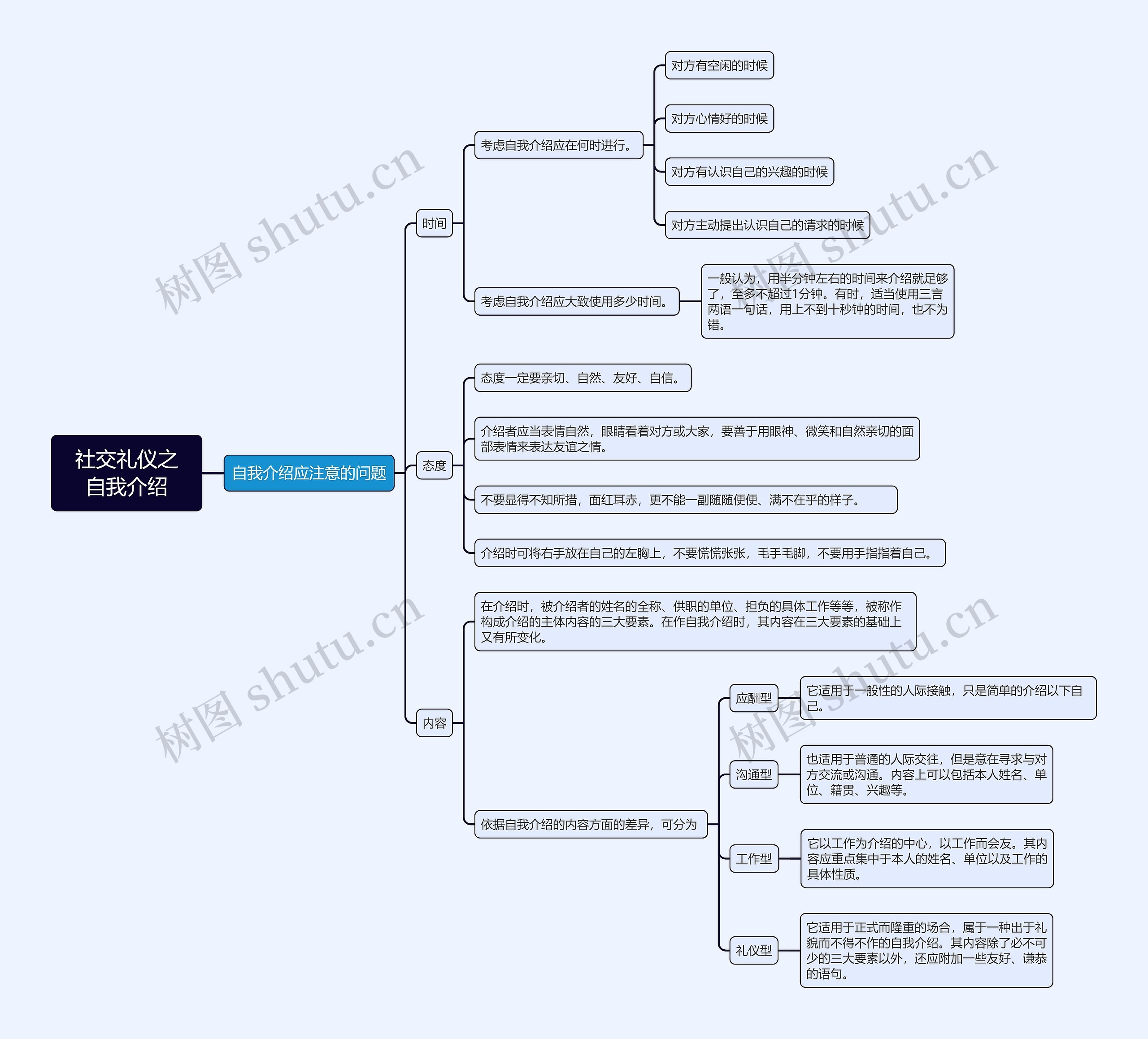 社交礼仪之自我介绍思维导图