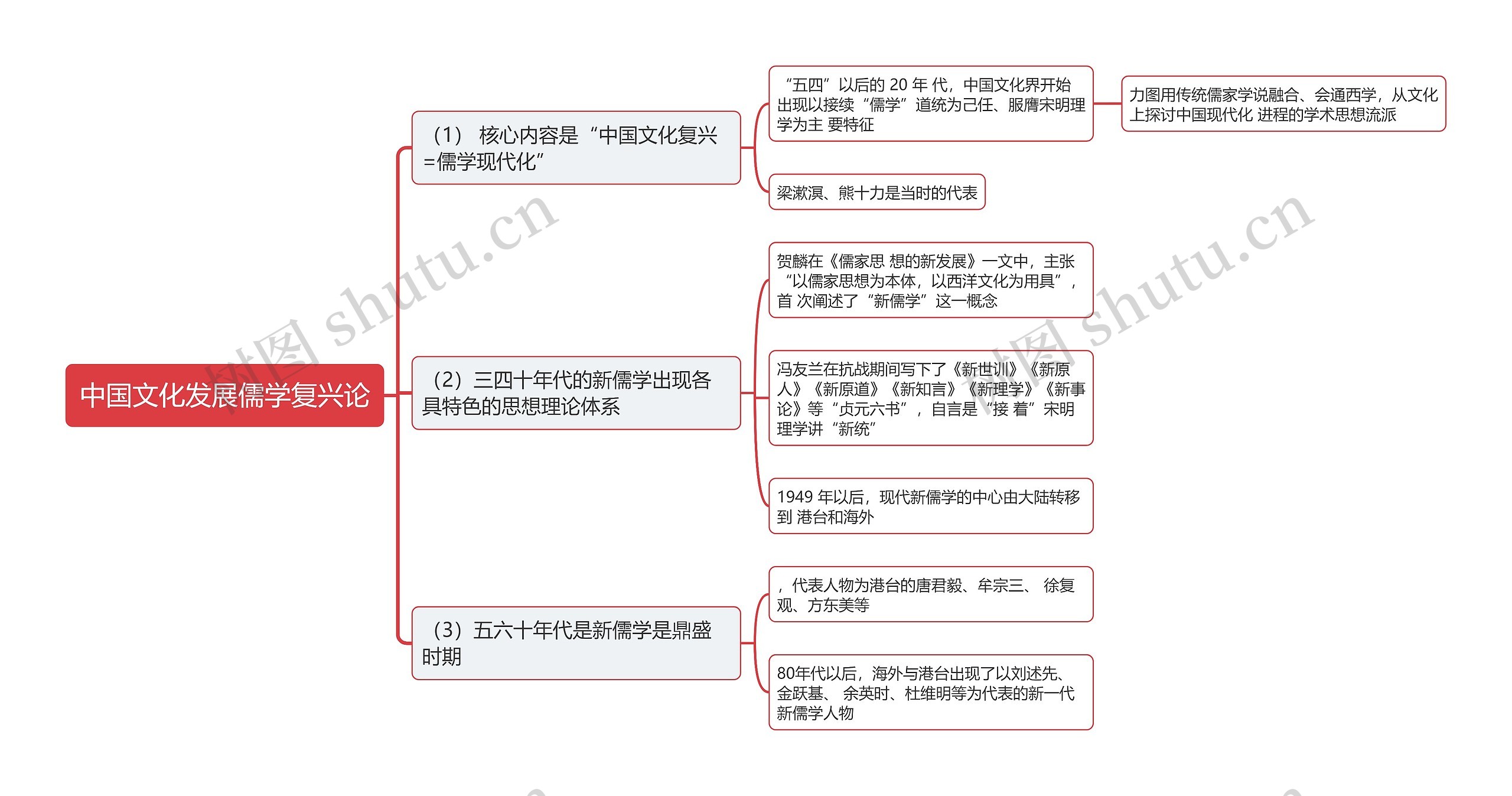 中国文化发展儒学复兴论思维导图