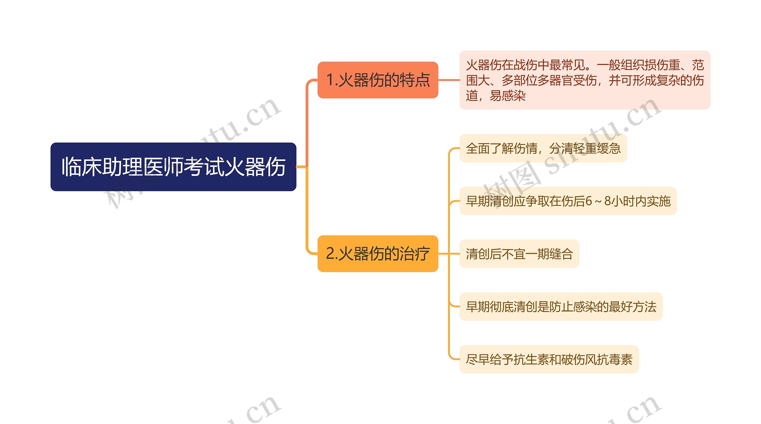 临床助理医师考试火器伤思维导图