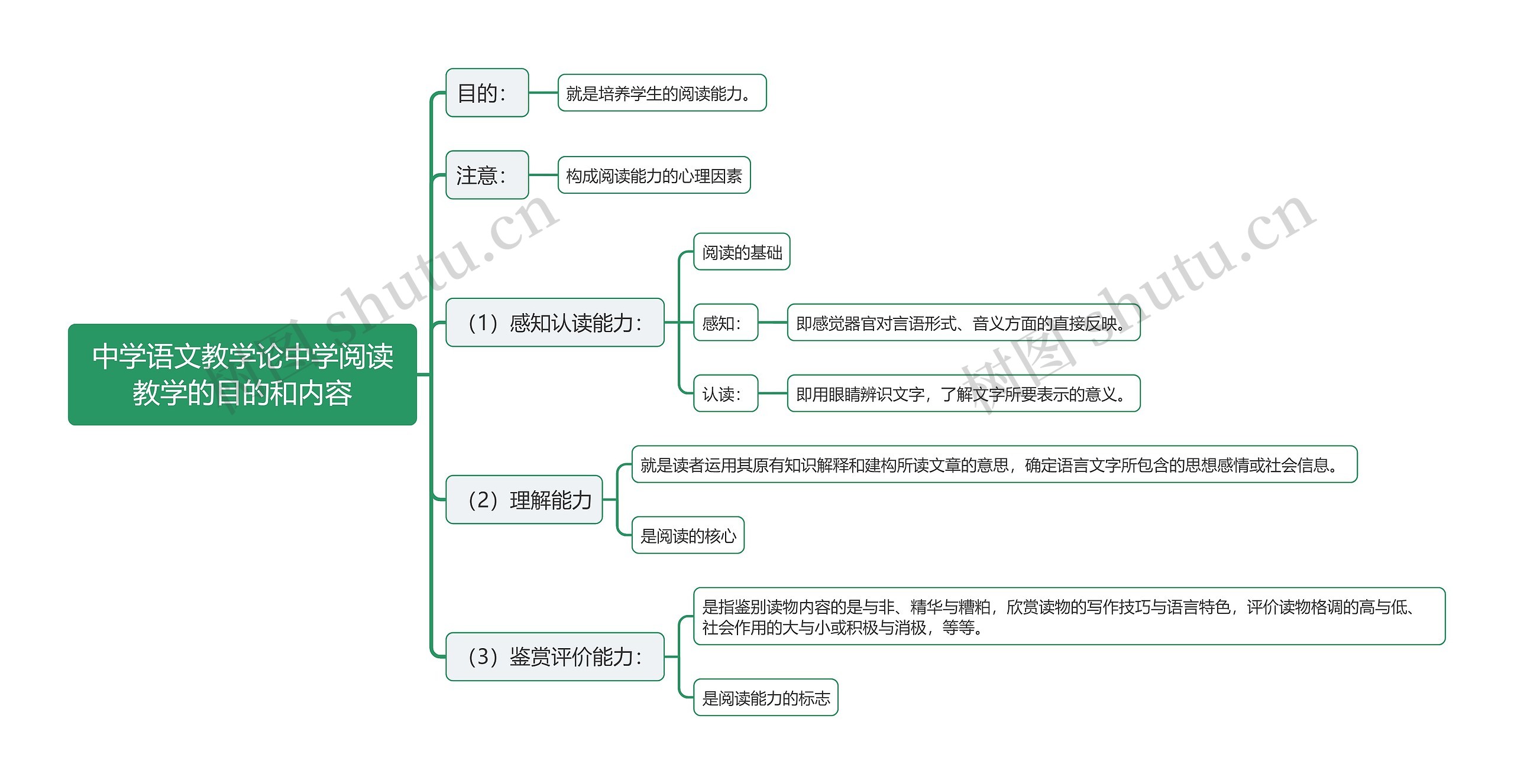 中学语文教学论中学阅读教学的目的和内容思维导图