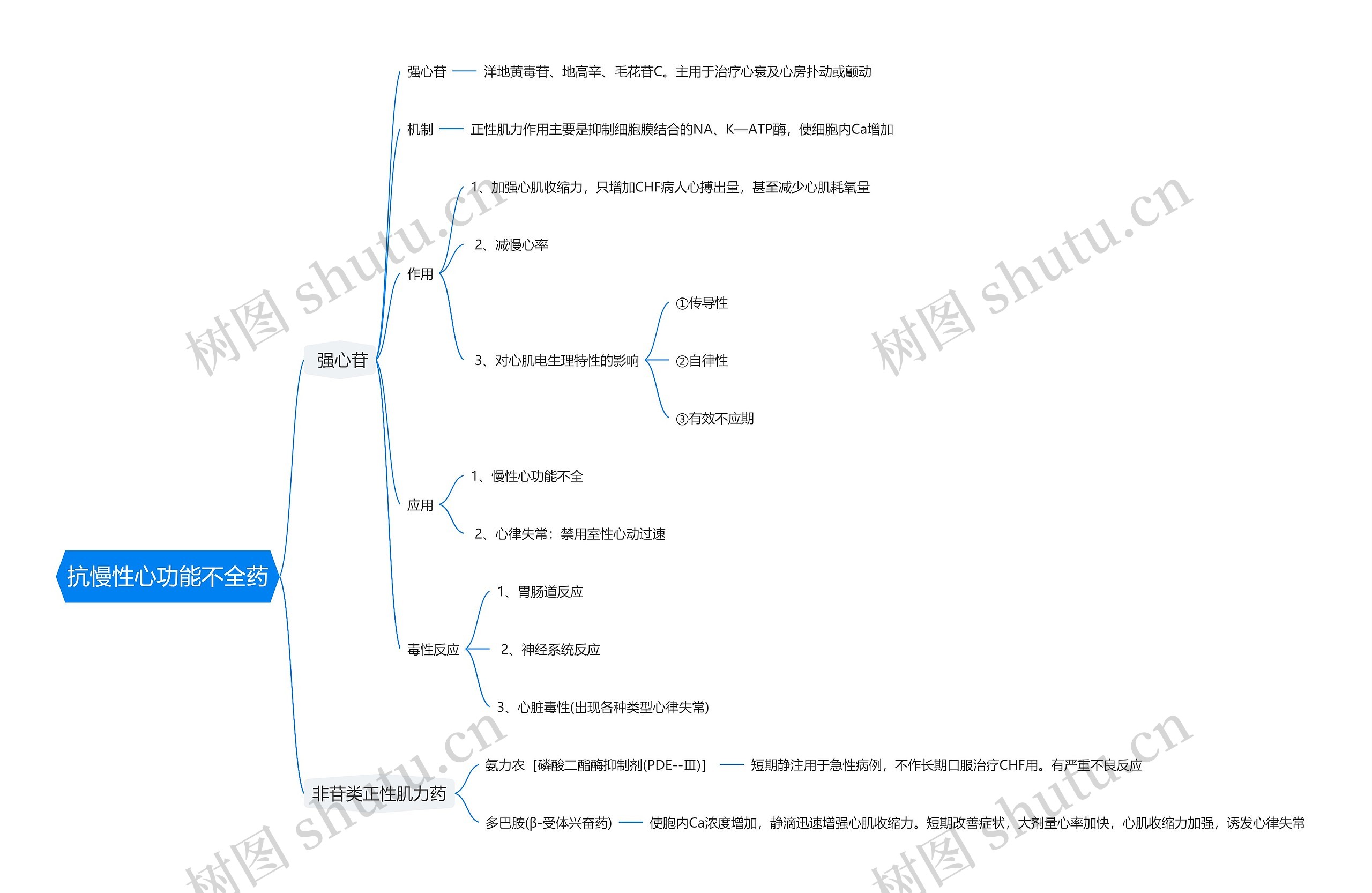 抗慢性心功能不全药思维导图