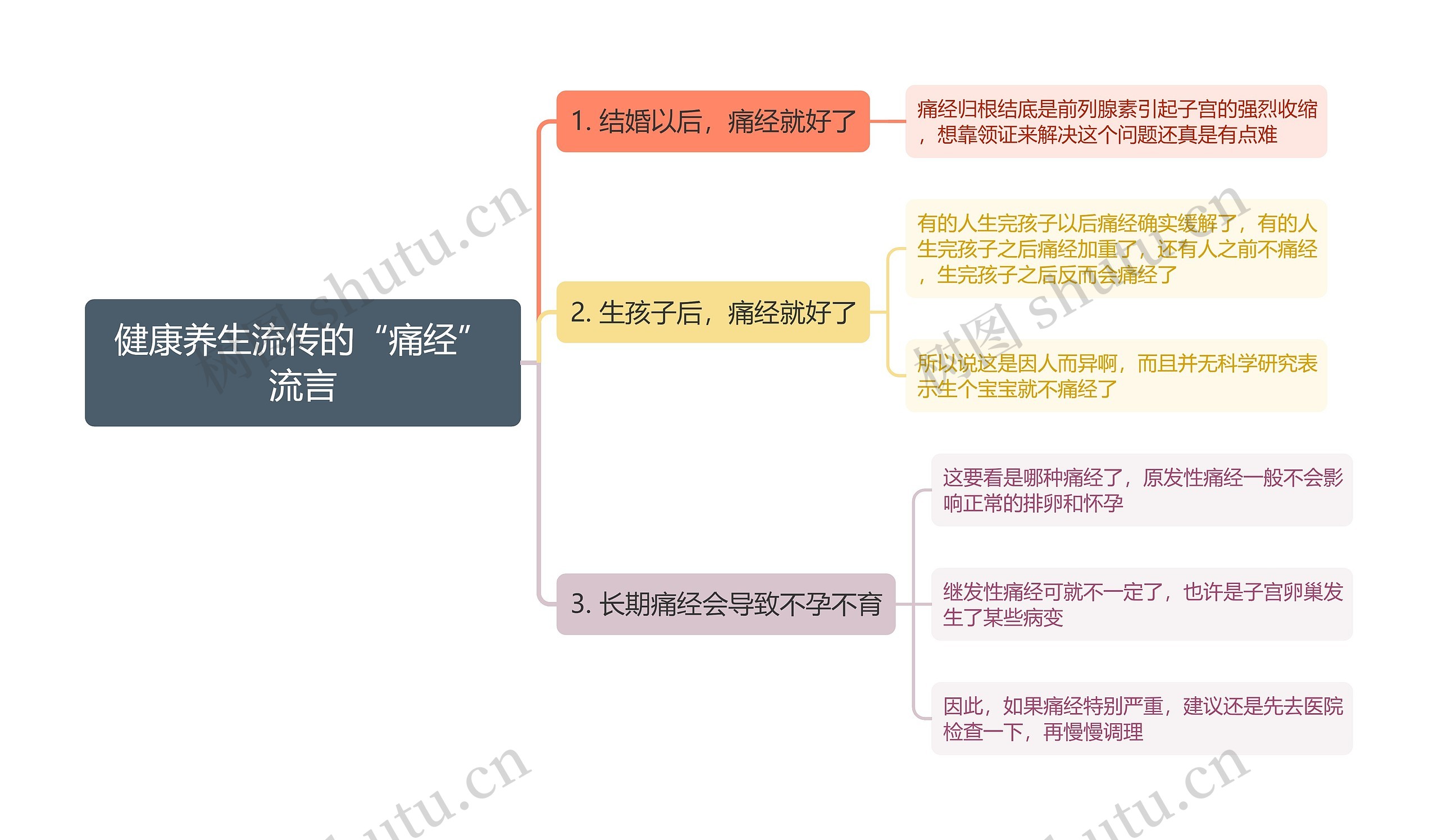 健康养生流传的“痛经”流言思维导图