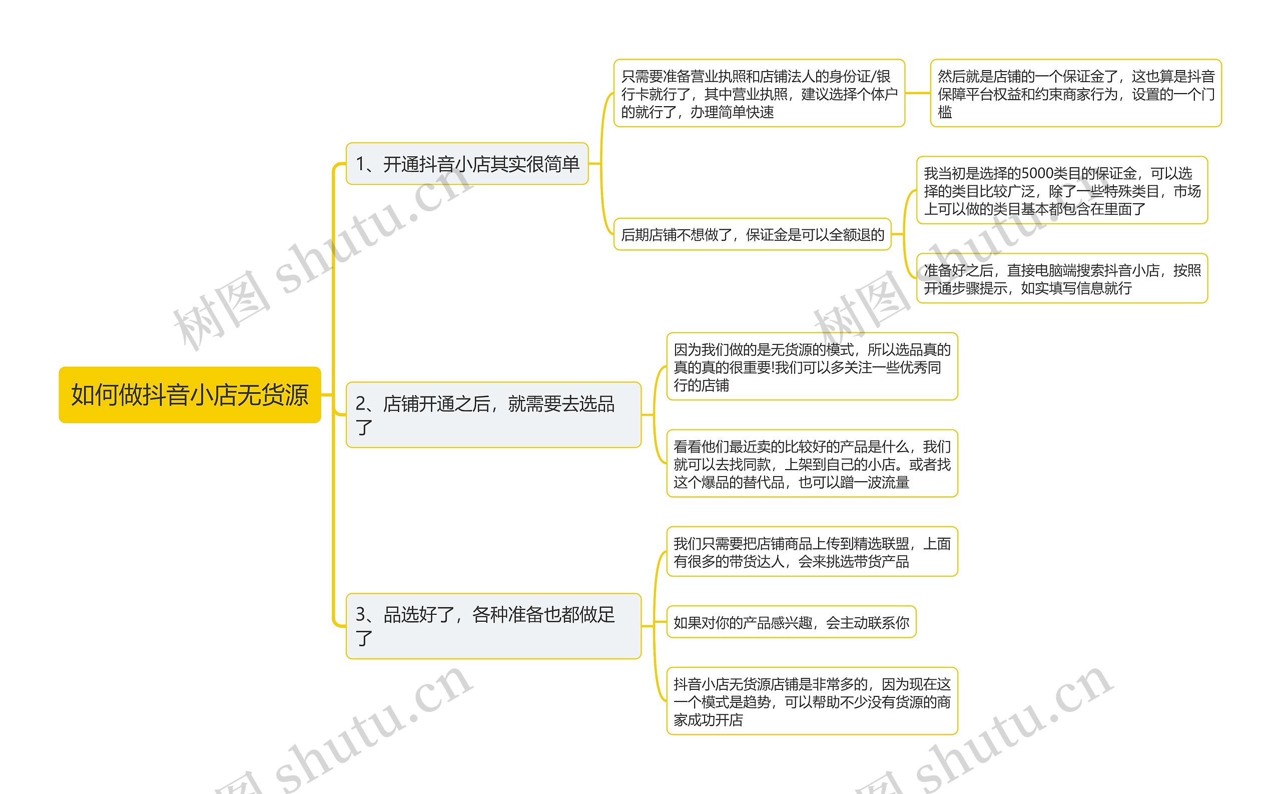 如何做抖音小店无货源思维导图