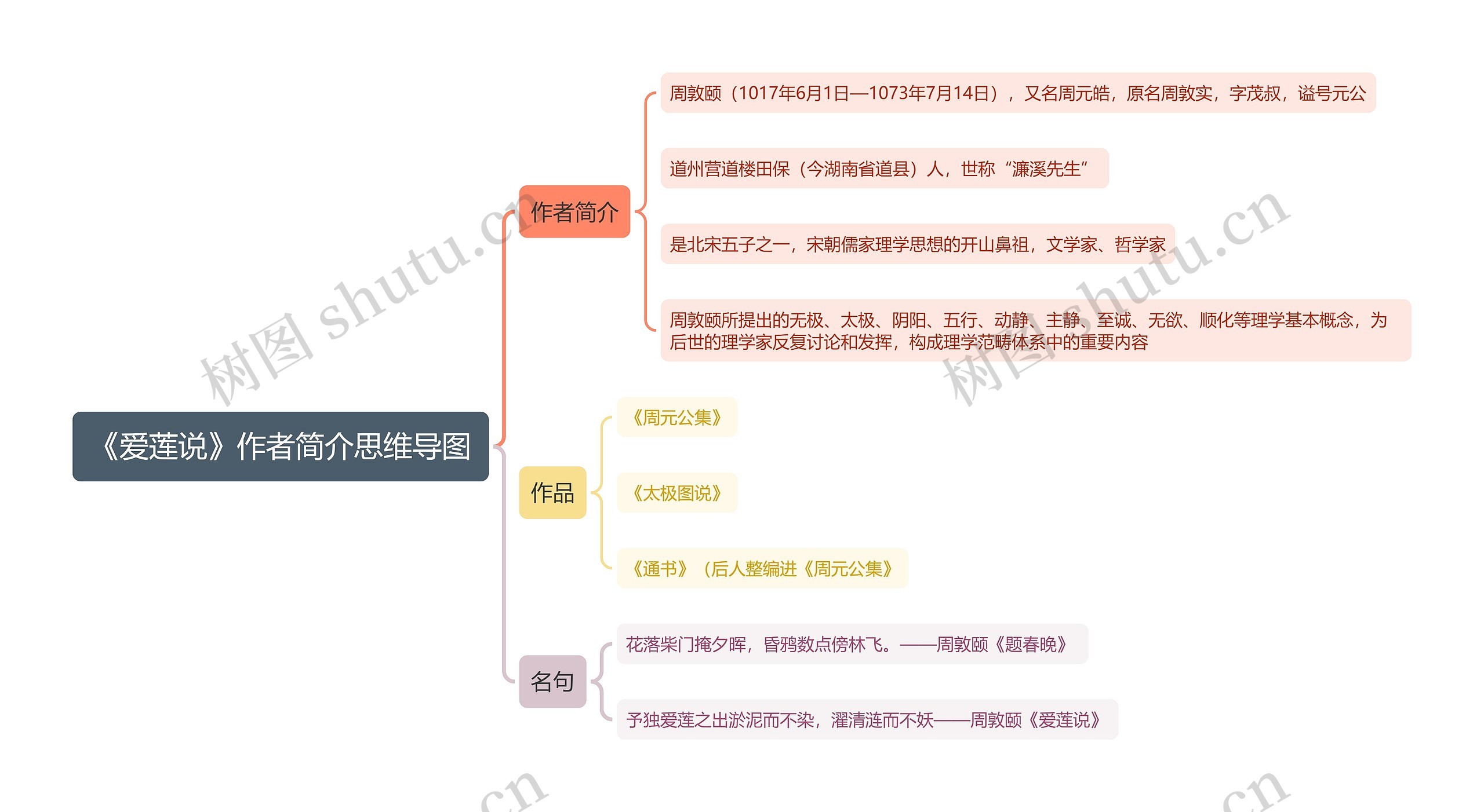 《爱莲说》作者简介思维导图