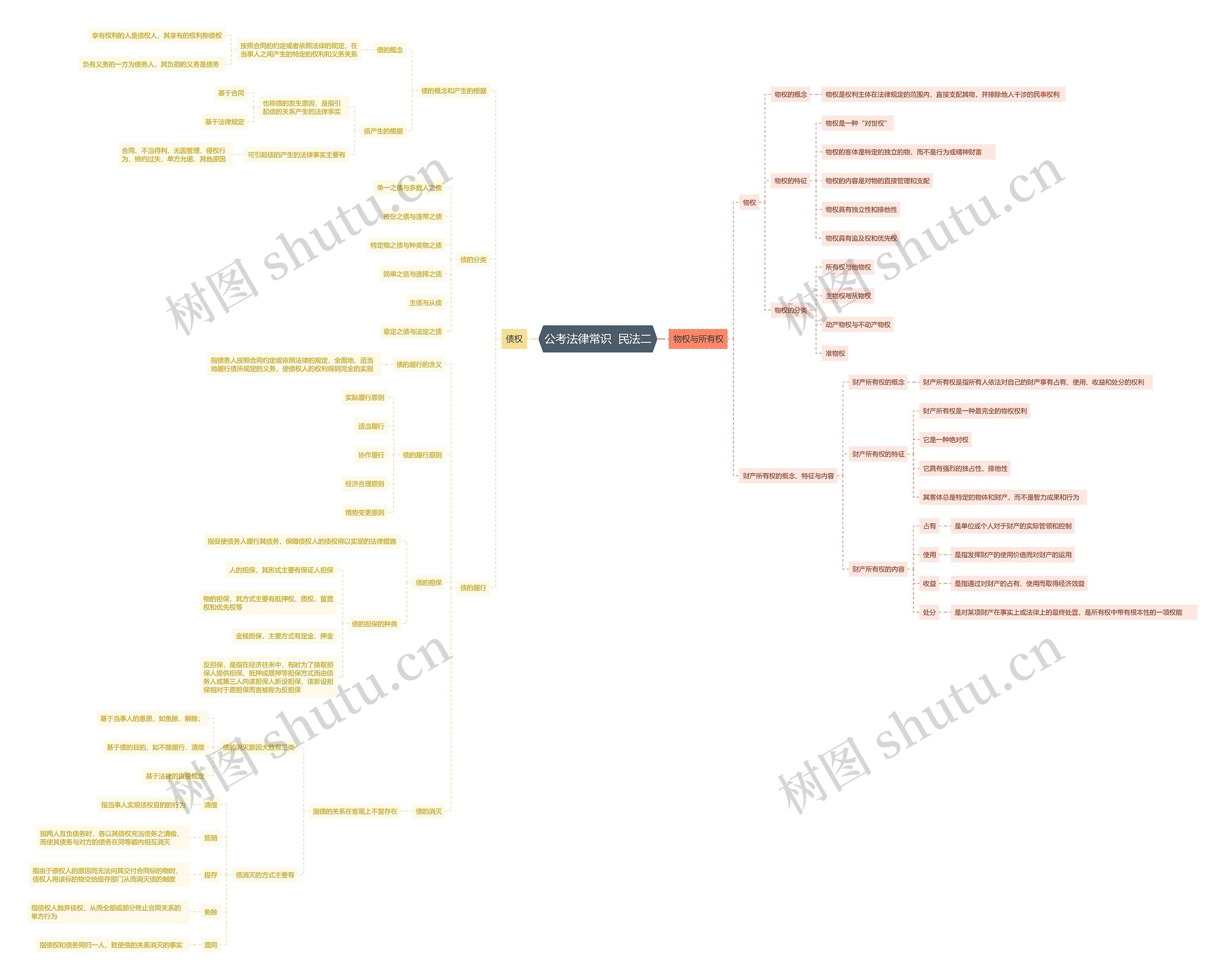 公考法律常识民法二思维导图