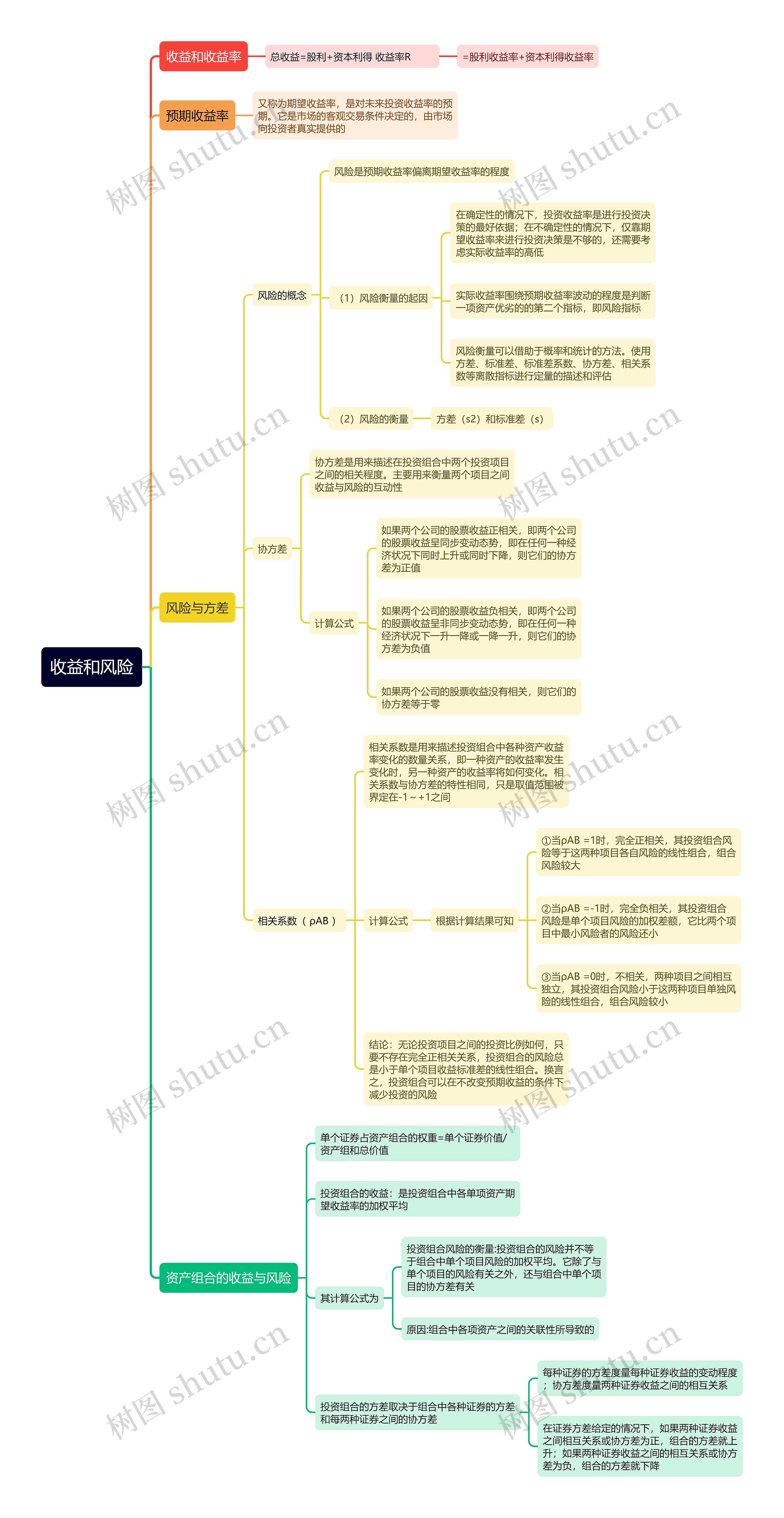 收益和风险思维导图