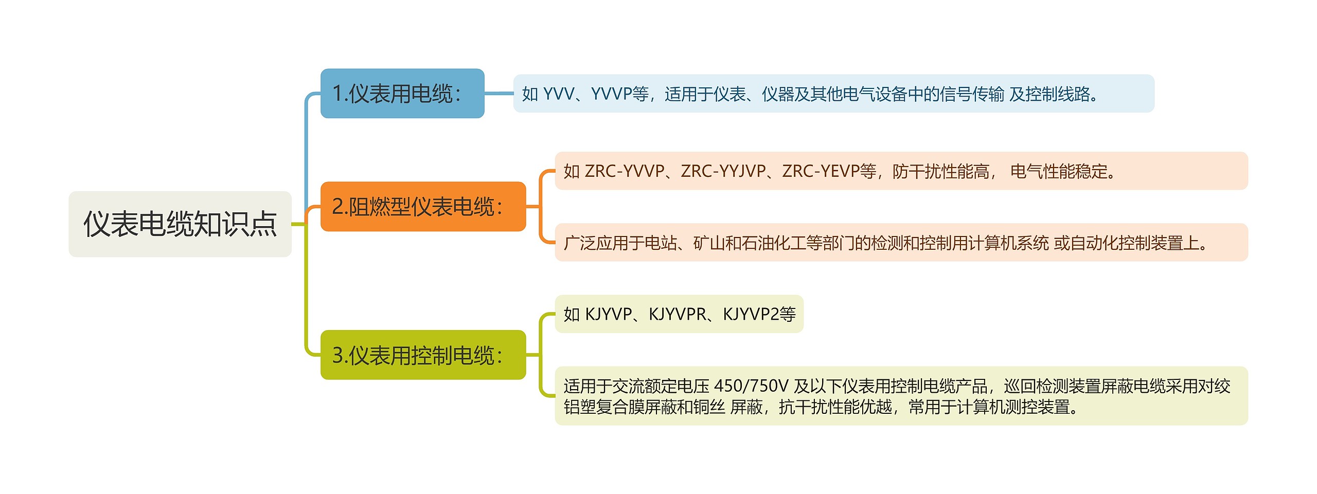 仪表电缆知识点思维导图高清图 仪表电缆知识点思维导图