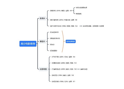 高分电影推荐