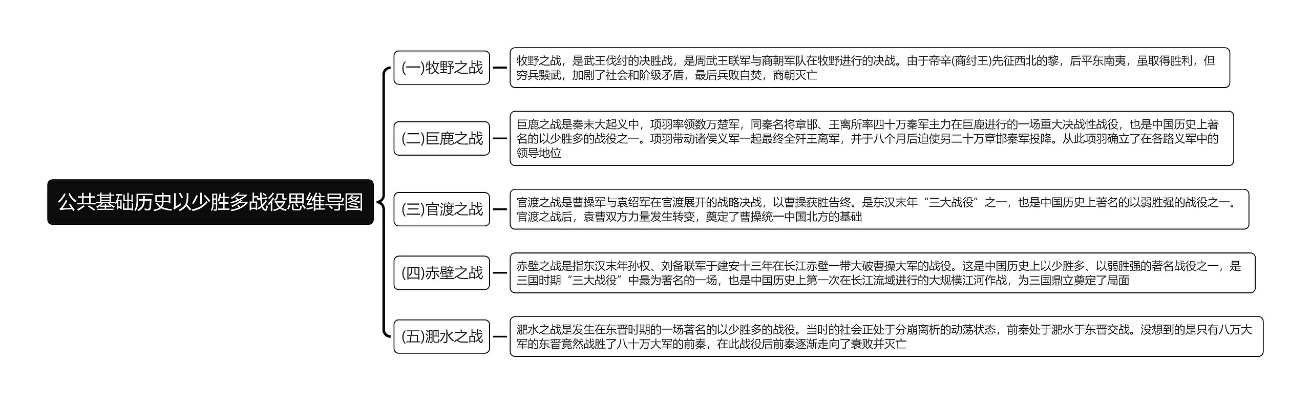 公共基础历史以少胜多战役思维导图