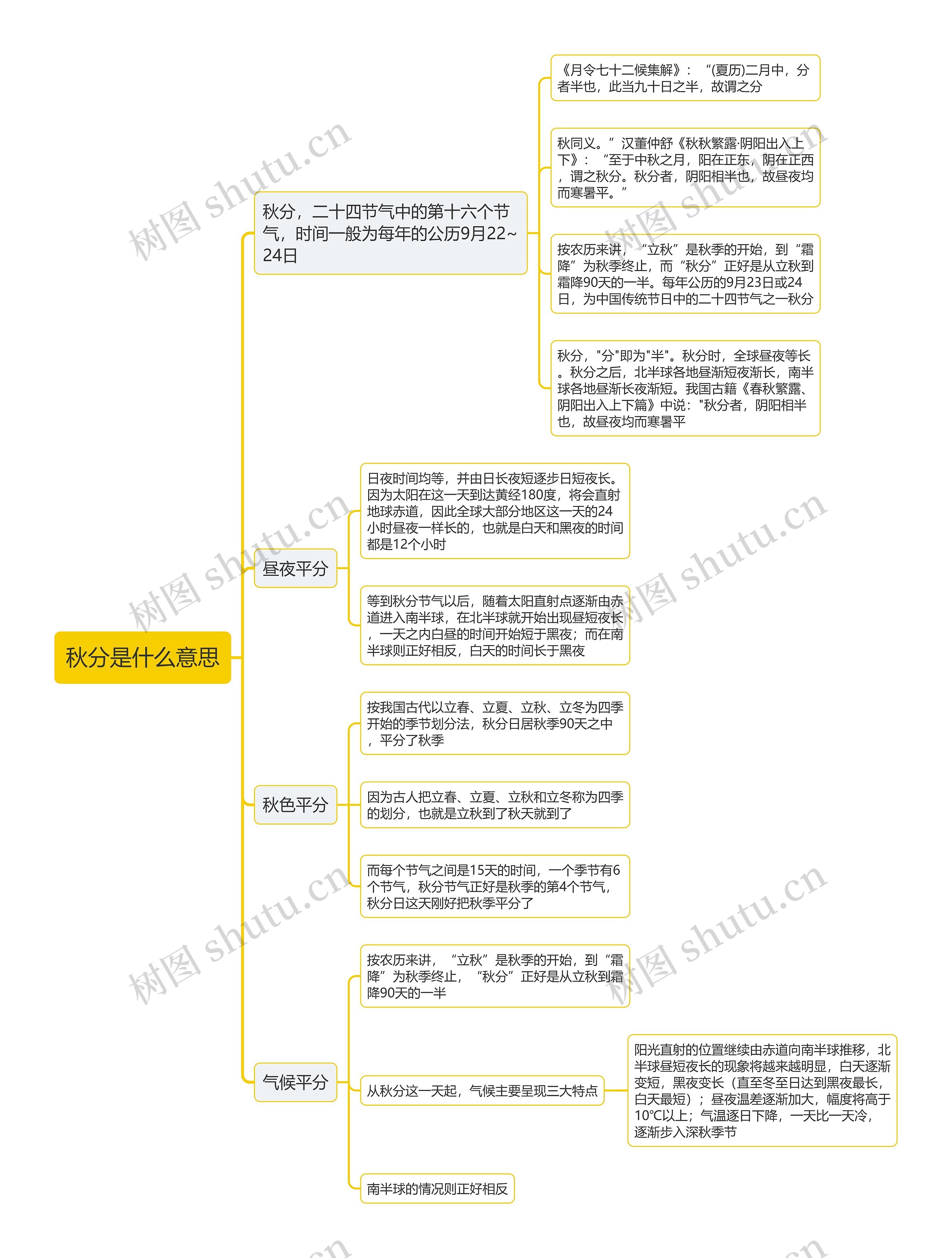 秋分是什么意思思维导图