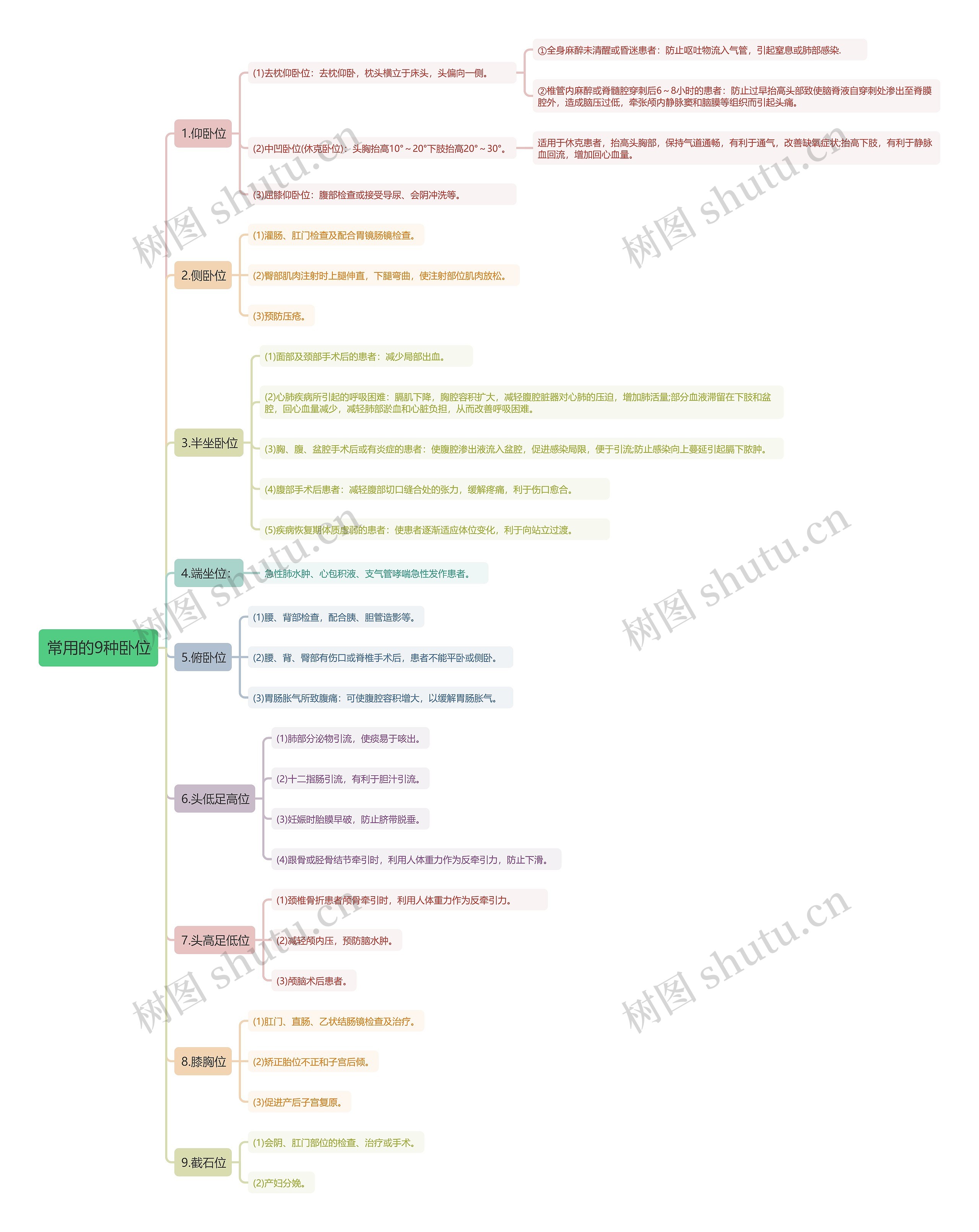 常用的9种卧位知识点总结思维导图