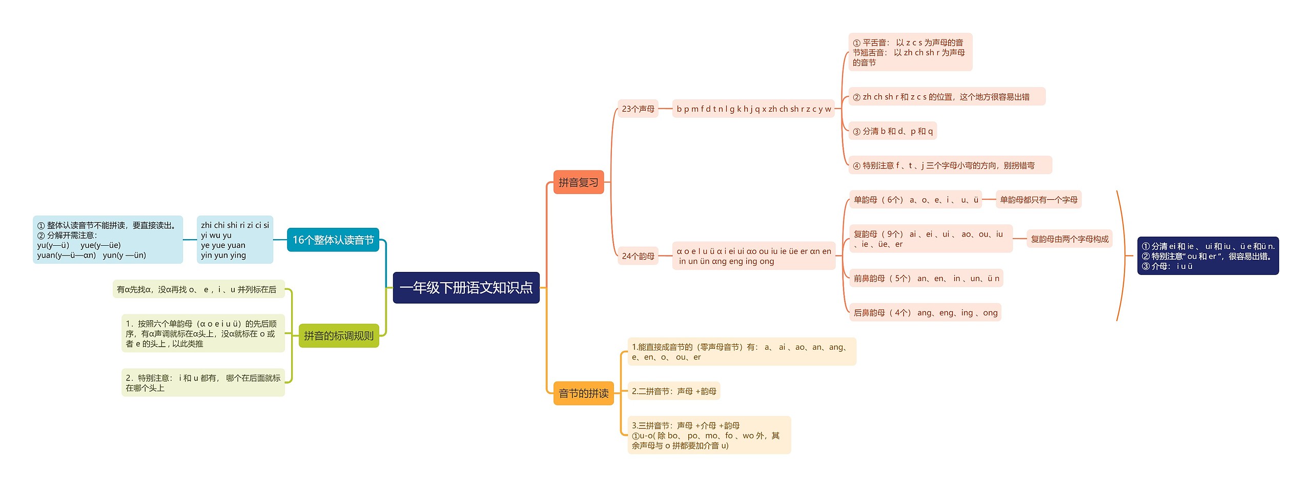 一年级下册语文知识点思维导图