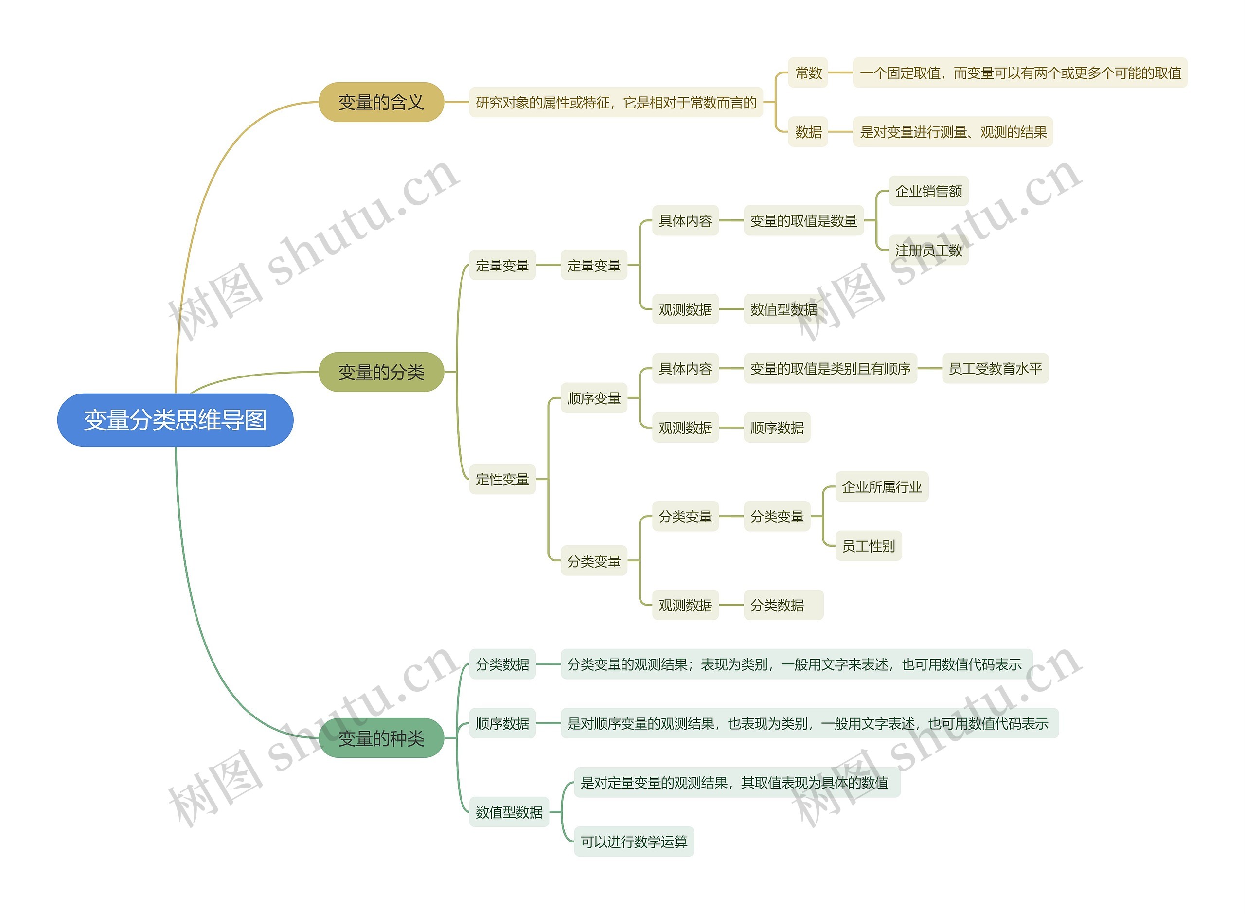 变量分类思维导图