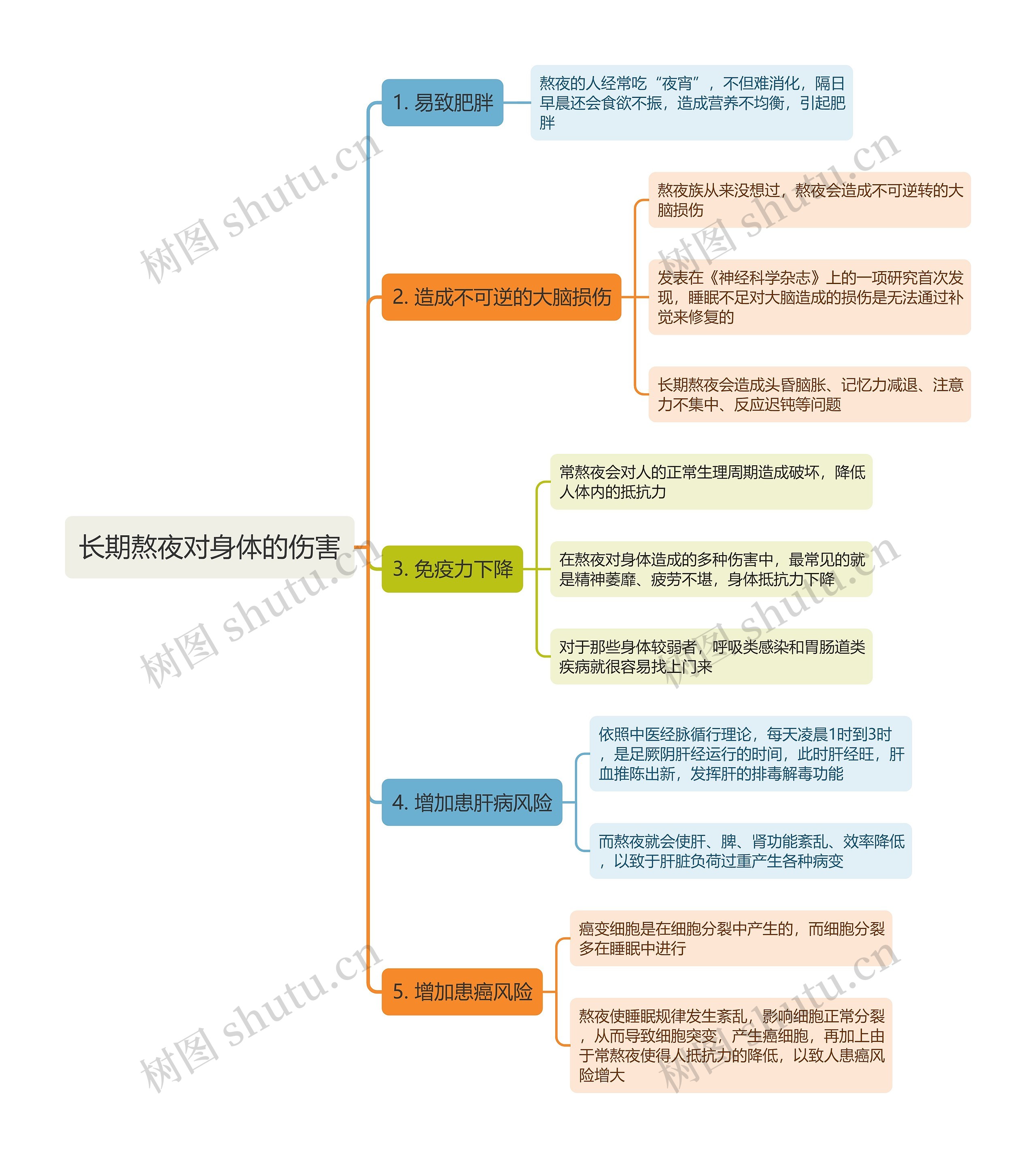 长期熬夜对身体的伤害思维导图