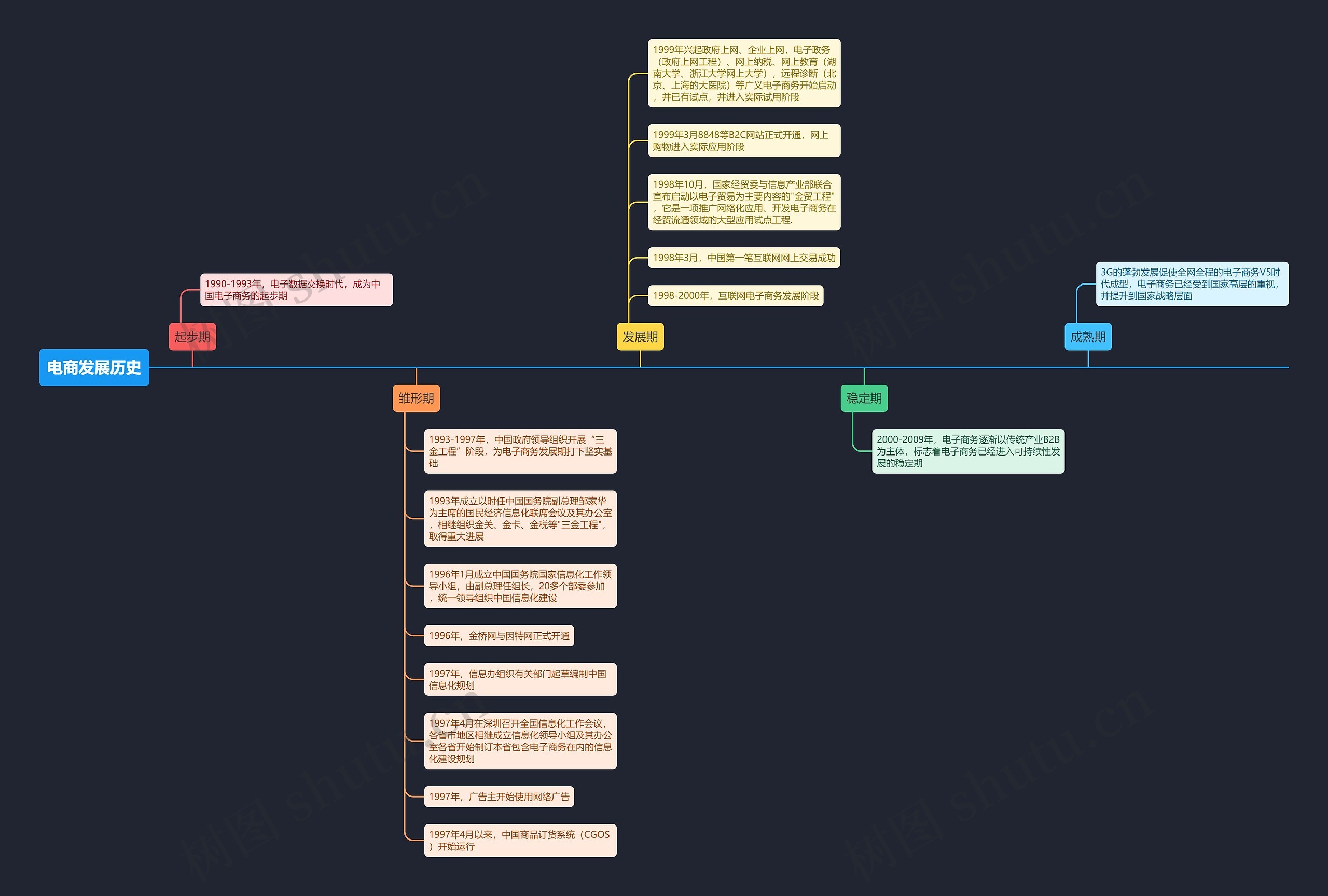 电商发展历史思维导图