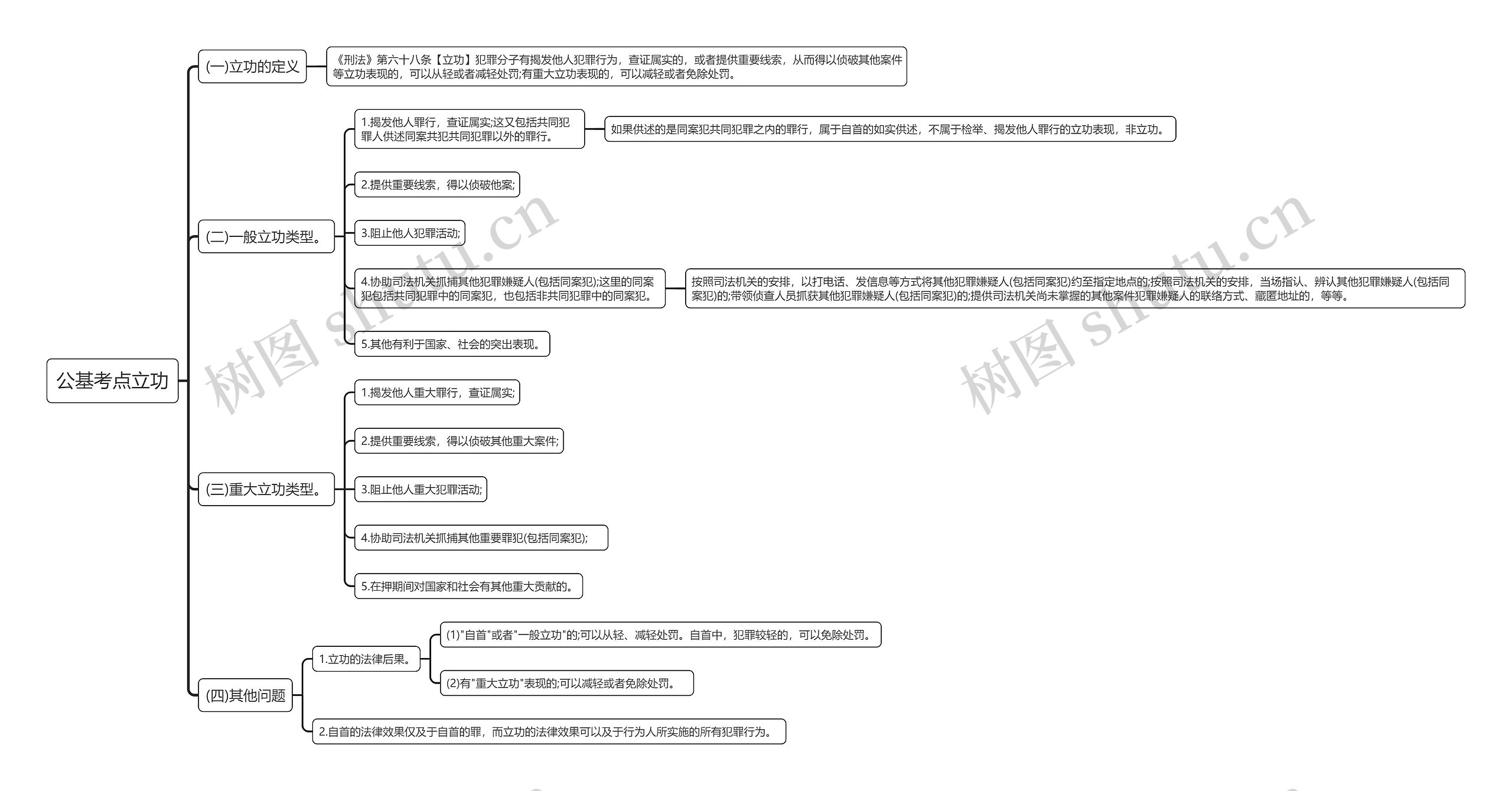 公基考点立功思维导图