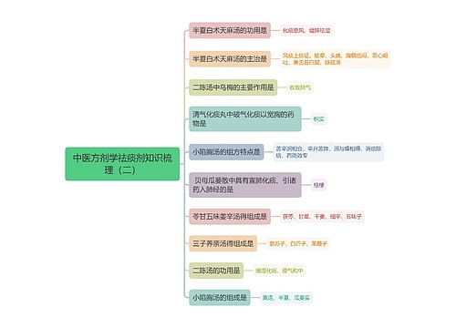 中医方剂学祛痰剂知识梳理（二）思维导图