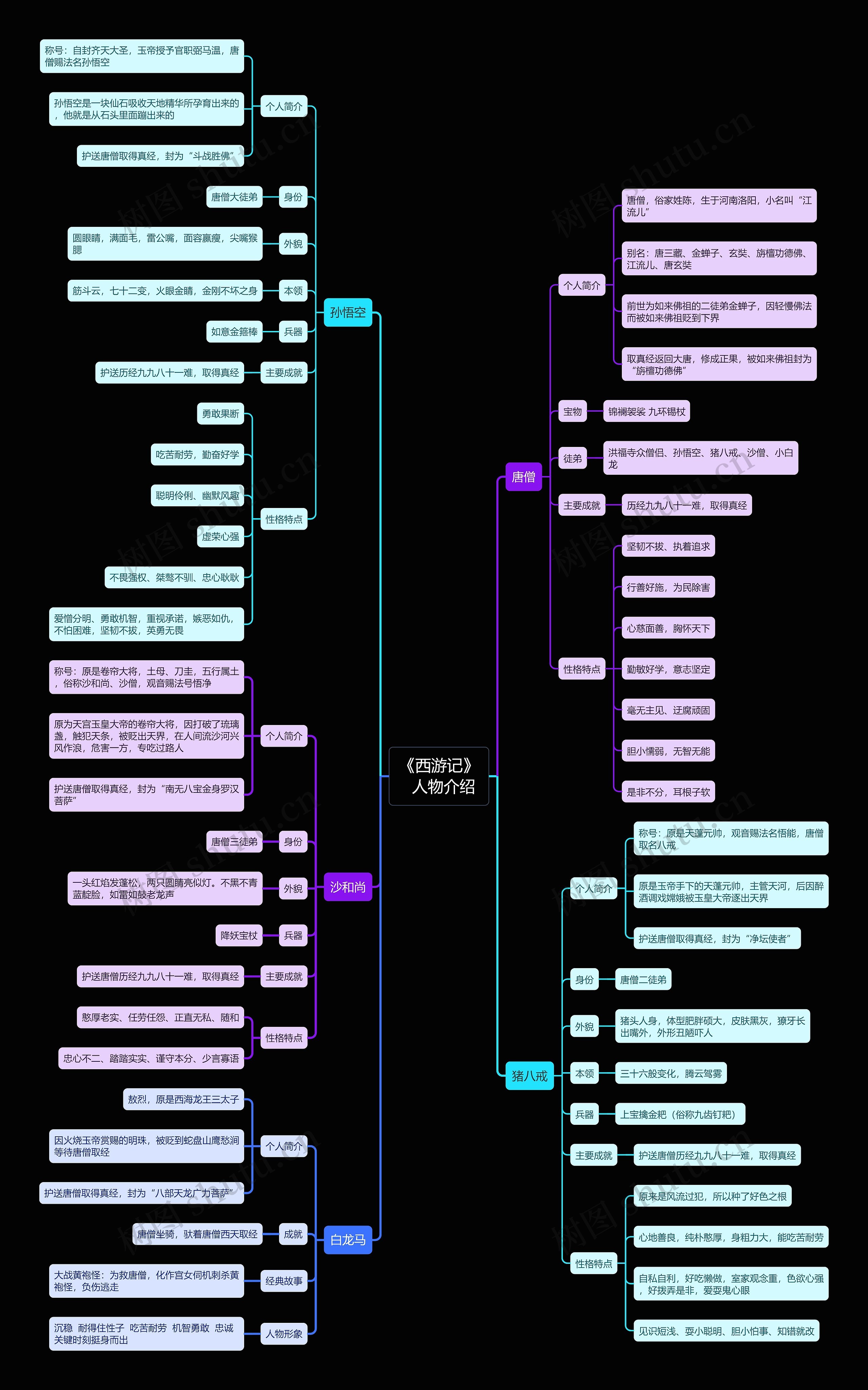 《西游记》人物介绍思维导图