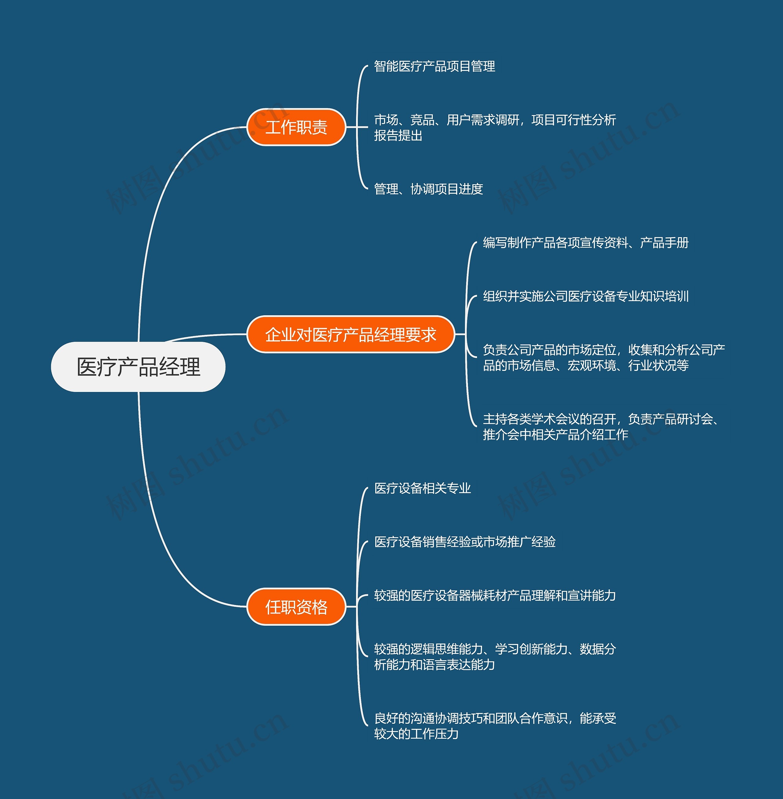 医疗产品经理思维导图