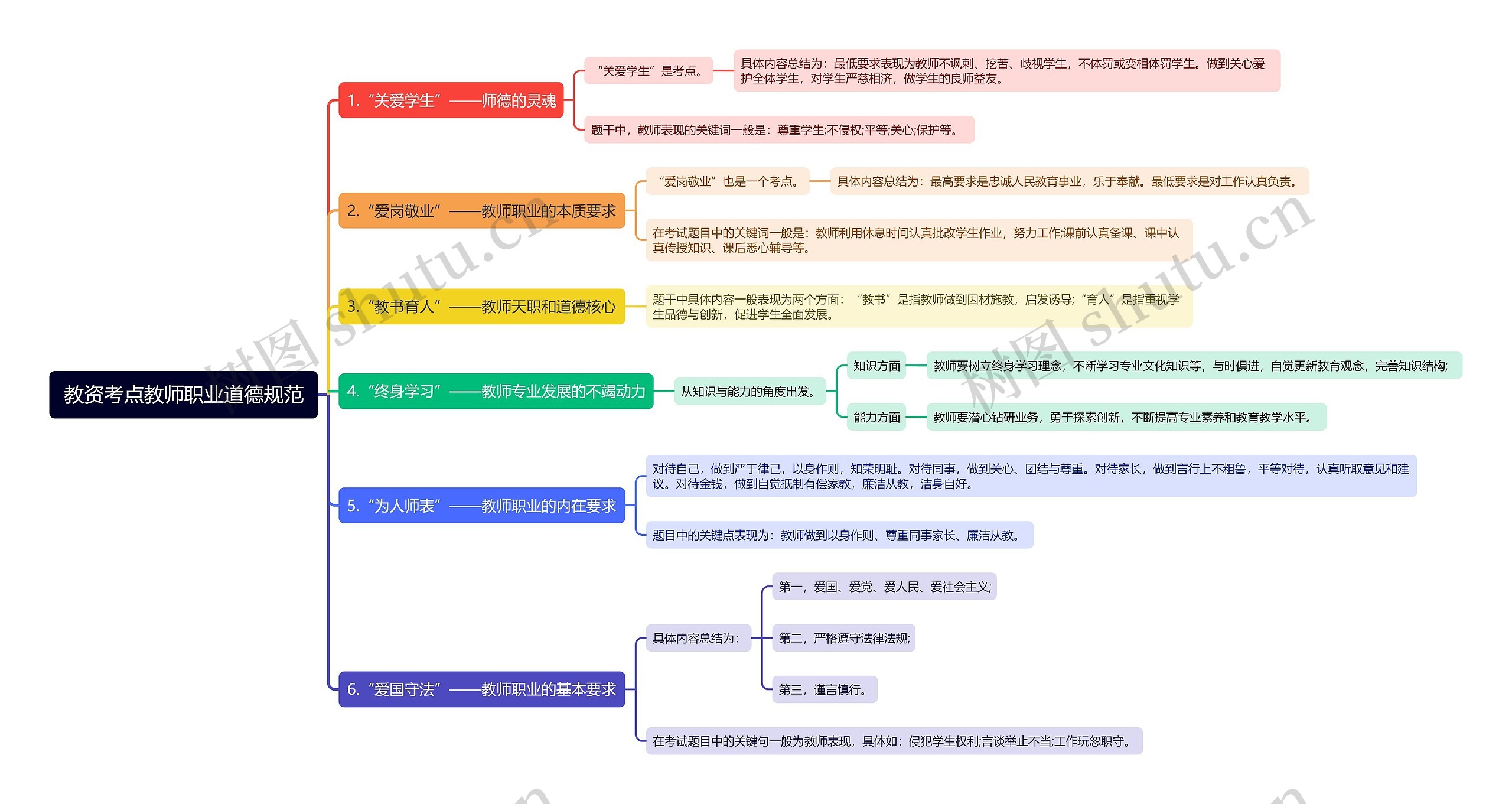 教资考点教师职业道德规范思维导图