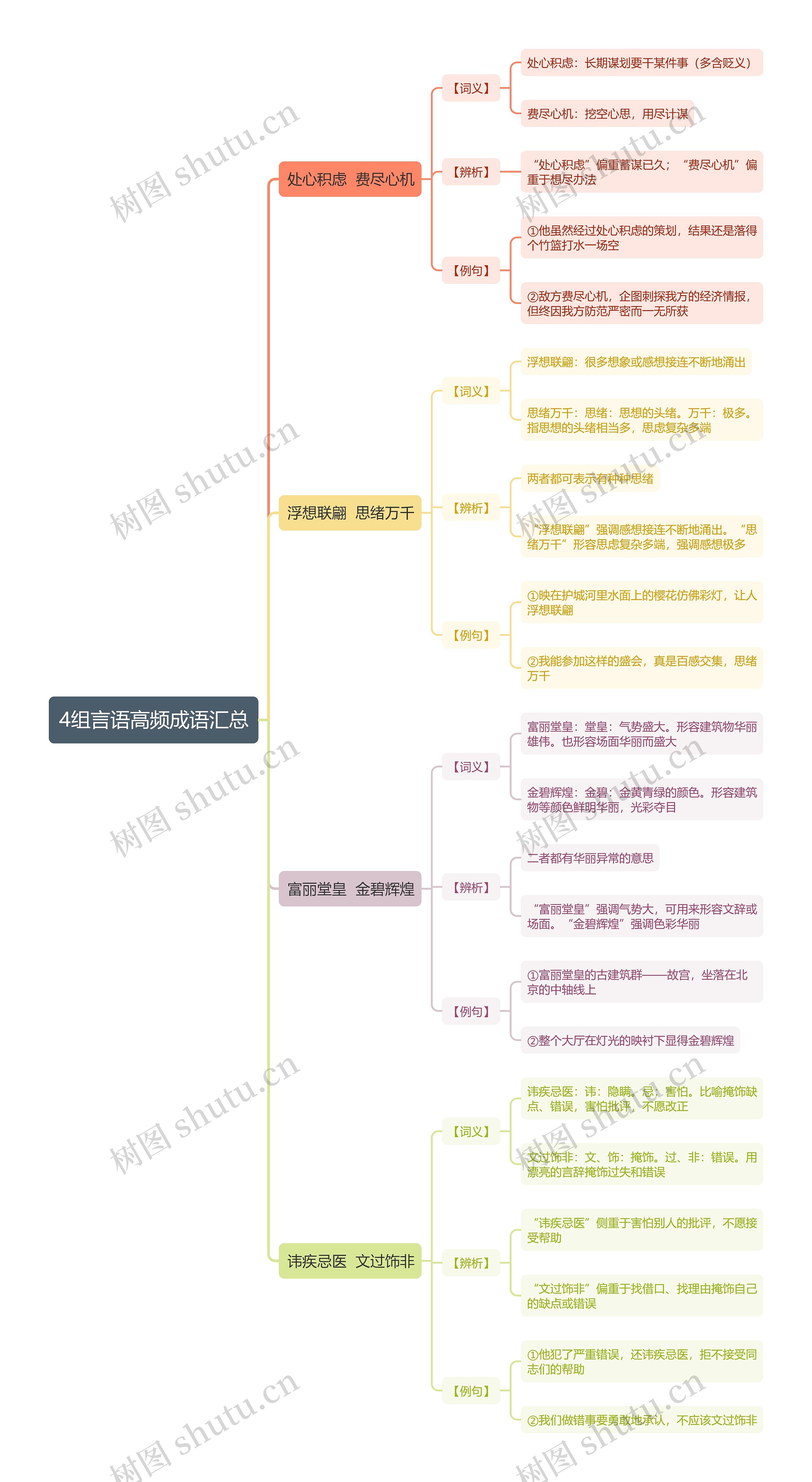 4组言语高频成语汇总思维导图