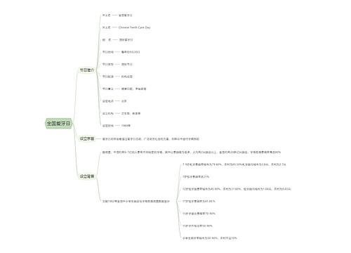 全国爱牙日思维导图