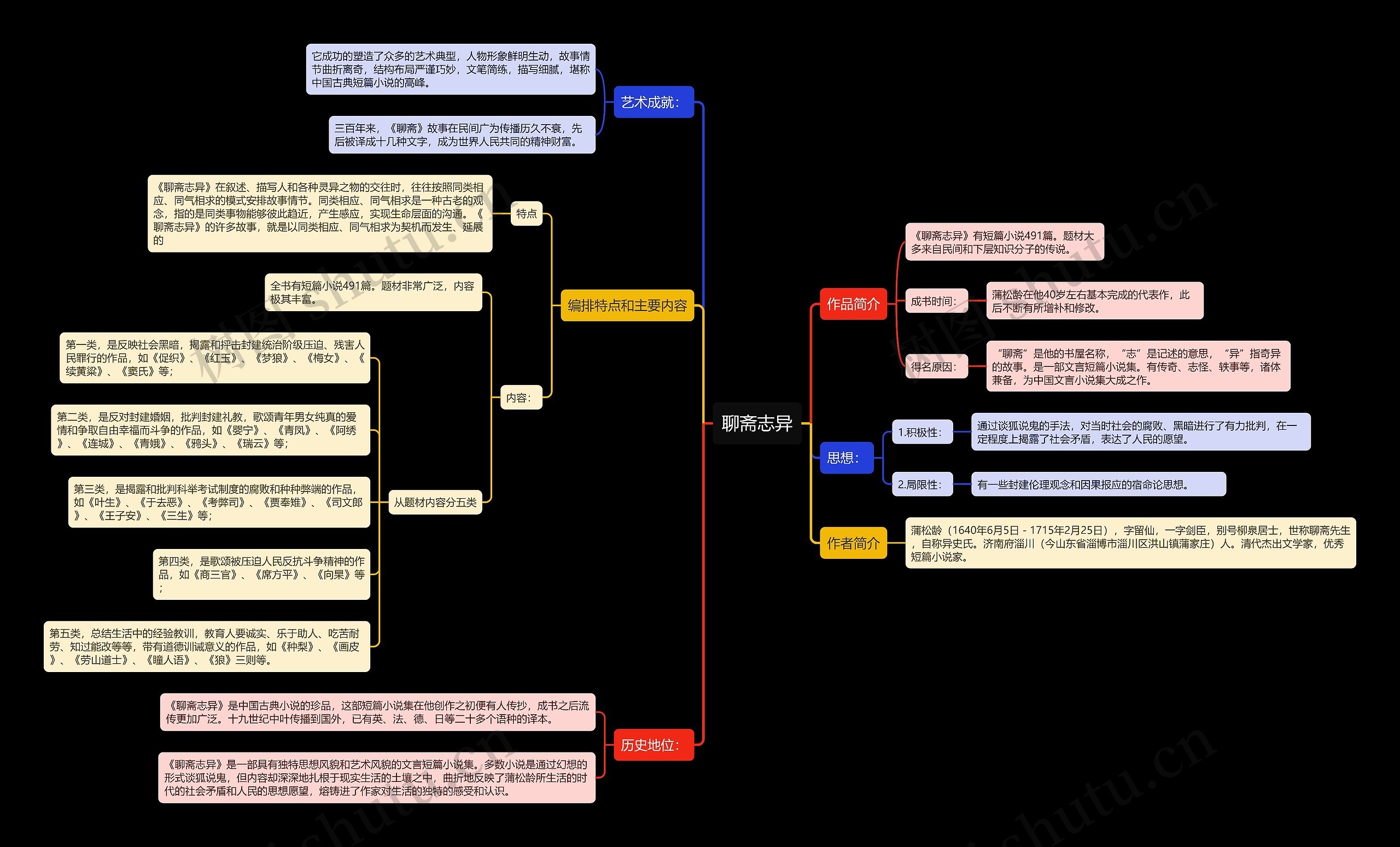 聊斋志异思维导图