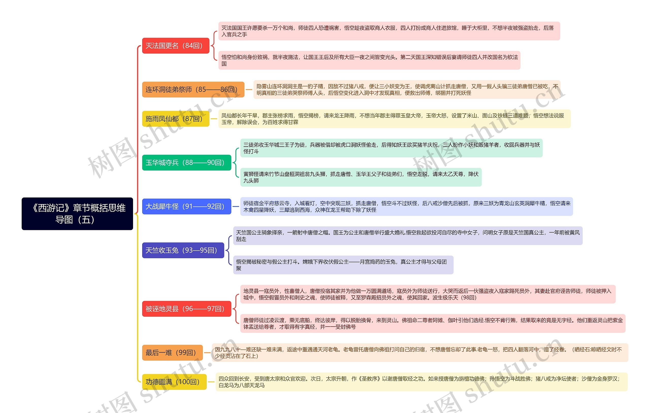 《西游记》章节概括（五）思维导图