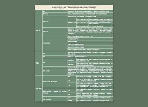 普通心理学之第二章神经系统的基本结构思维导图