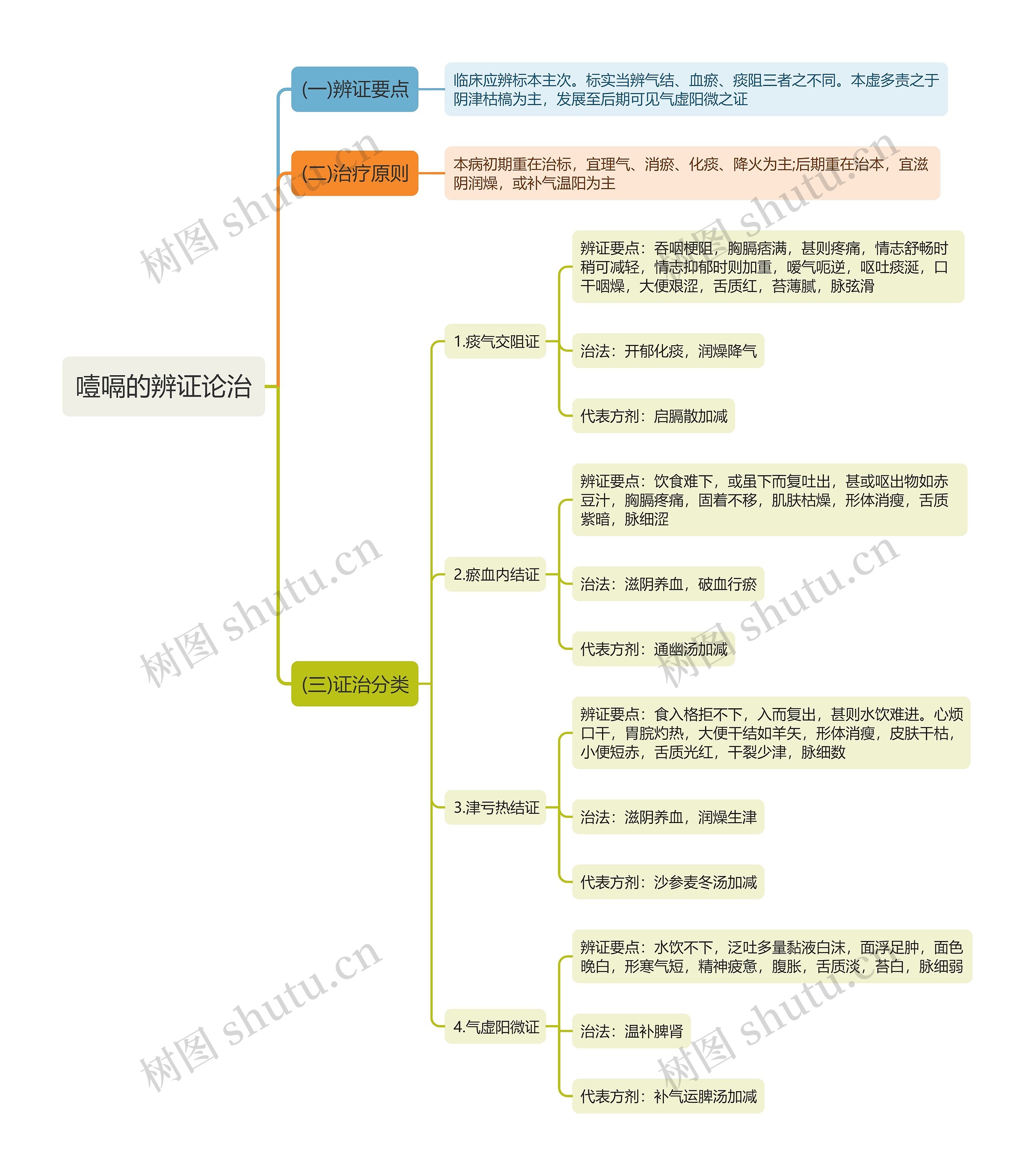 噎嗝的辨证论治思维导图