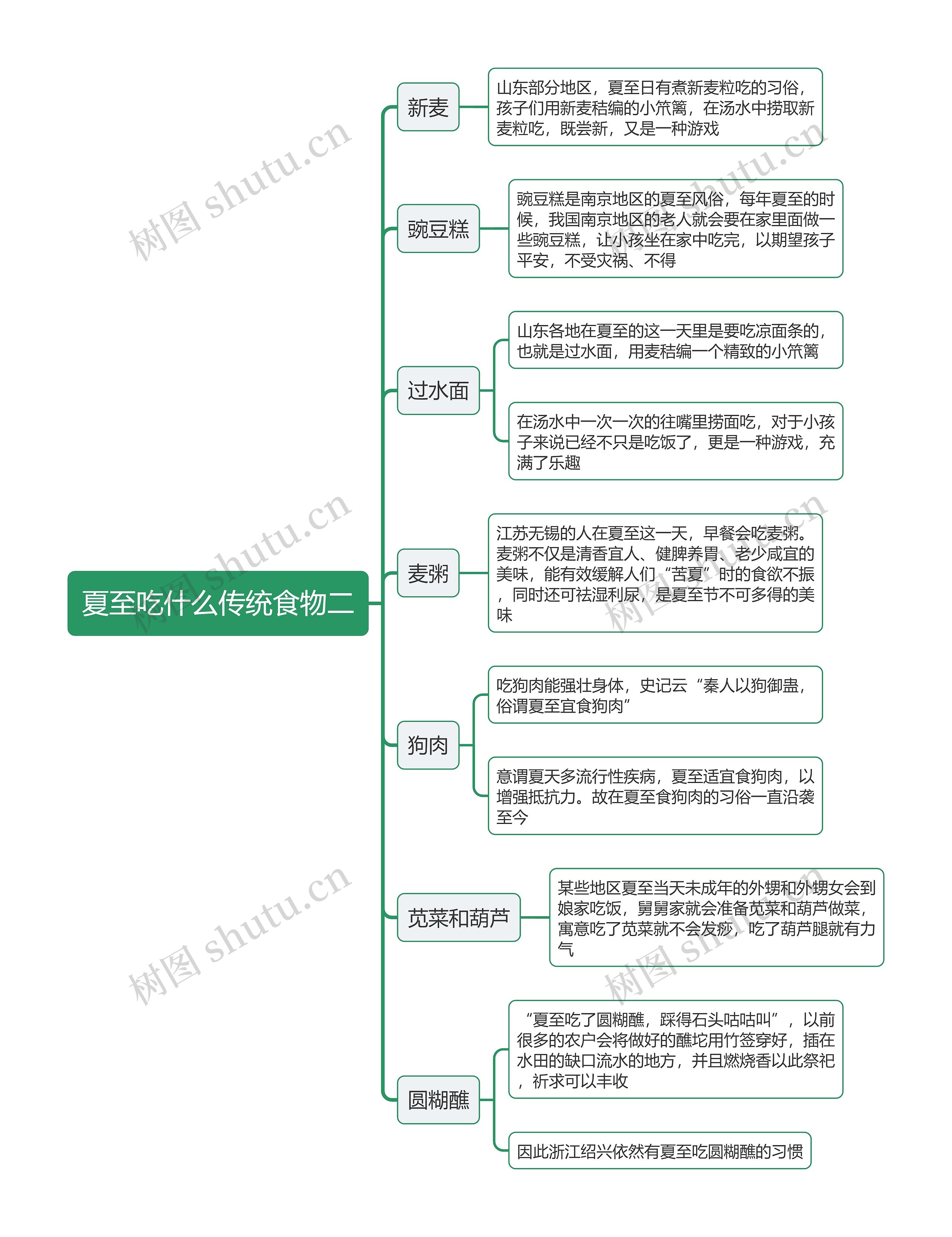 夏至吃什么传统食物二思维导图