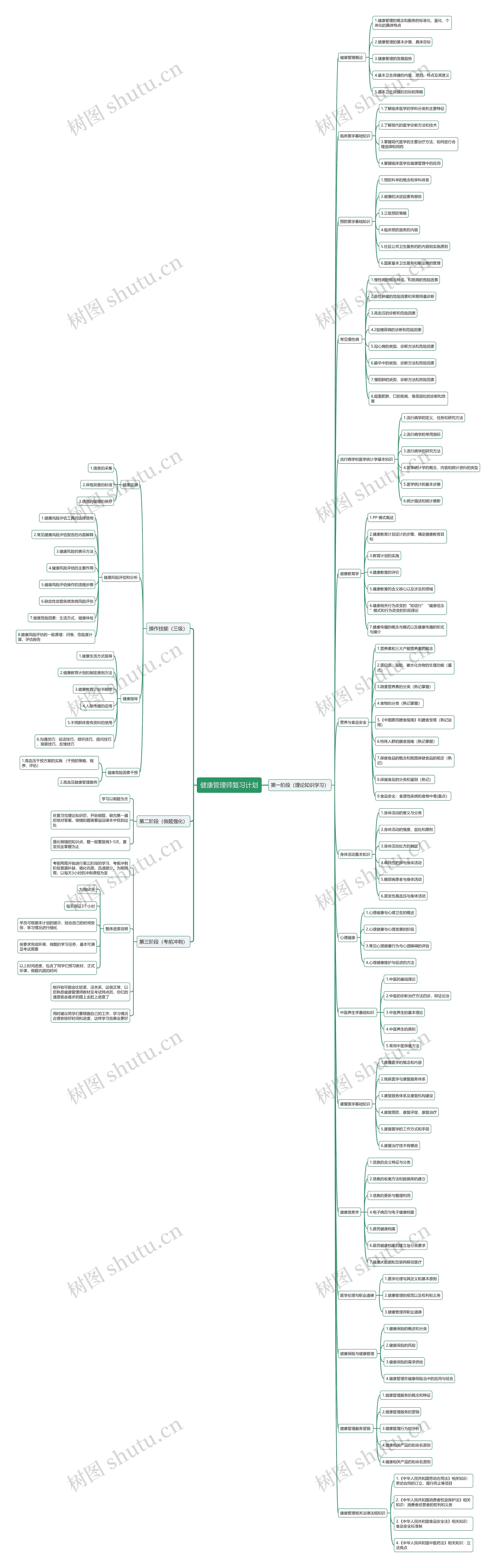健康管理师复习计划思维导图