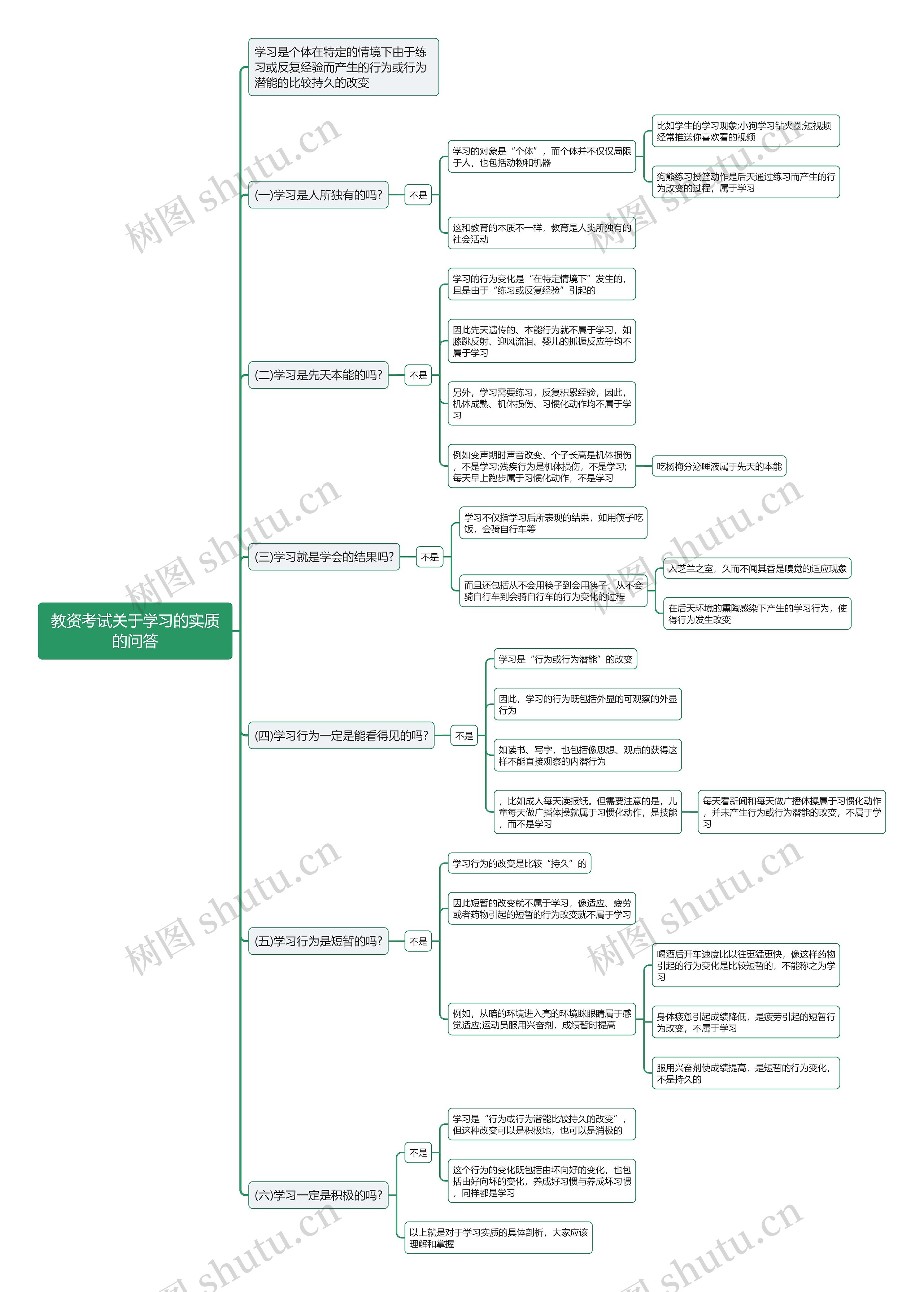 教资考试关于学习的实质的问答思维导图