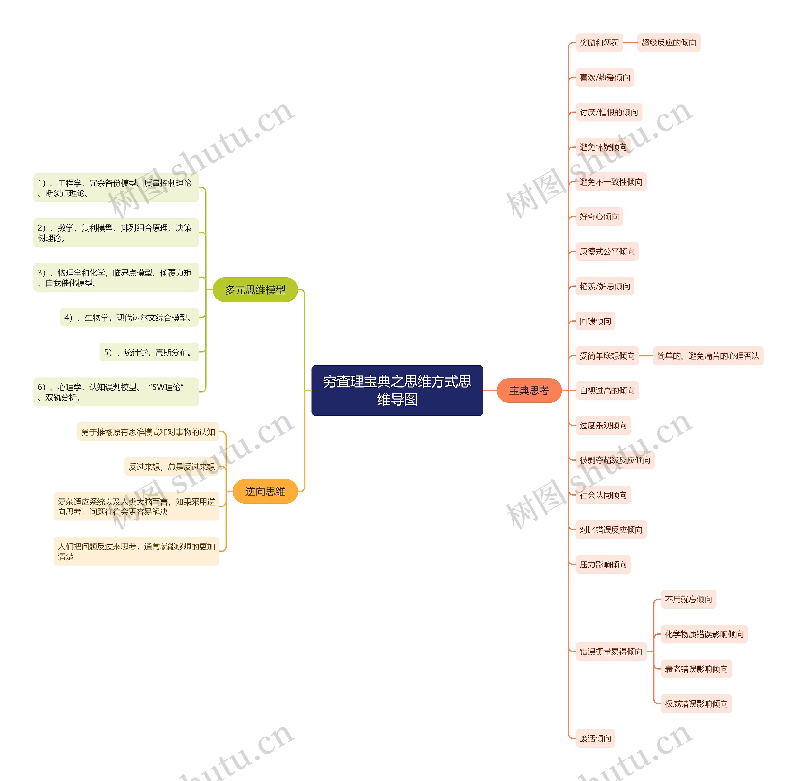 穷查理宝典之思维方式思维导图